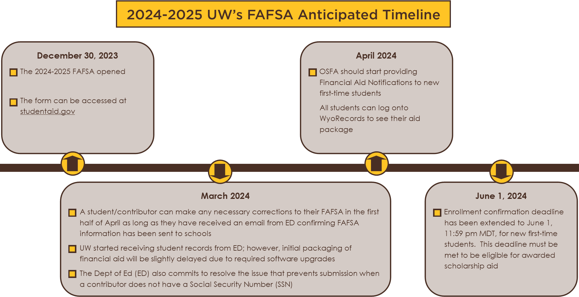 FAFSA Timeline 2024 2025