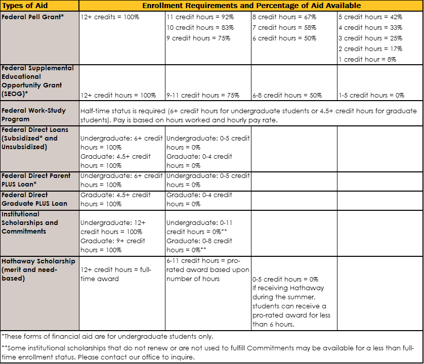 Chart of enrollment requirements for all financial aid types