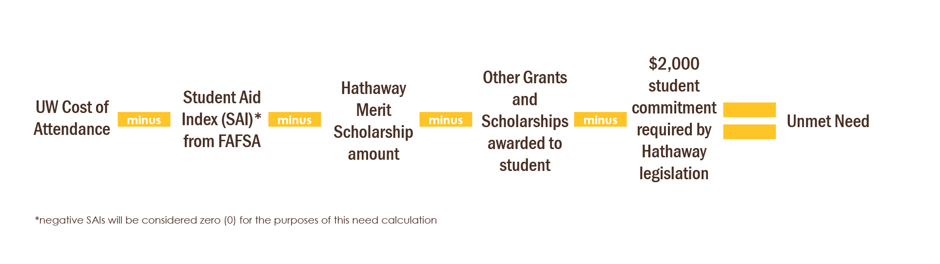 The Hathaway Need-Based Scholarship is determined by taking UW's Cost of Attendance minus the Student Aid Index as calculated on the FAFSA minus the Hathaway Scholarship amount minus any other grants and scholarships that have been awarded to the student minus a $2,000 student commitment required by Hathaway legislation and that equals a student's unmet need.  If the Student Aid Index is a negative number, it will be considered zero for the purpose of this need calculation.
