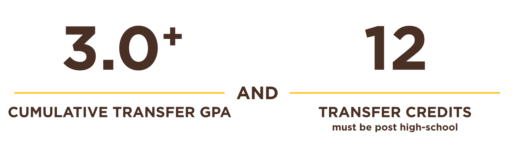 3.0+ GPA and 12 transfer hours post high school