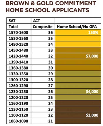 This image contains ranges of SAT and ACT Scores aligned and the Brown and Gold Commitment levels available per group.  Please call 800-342-5996 for more information.