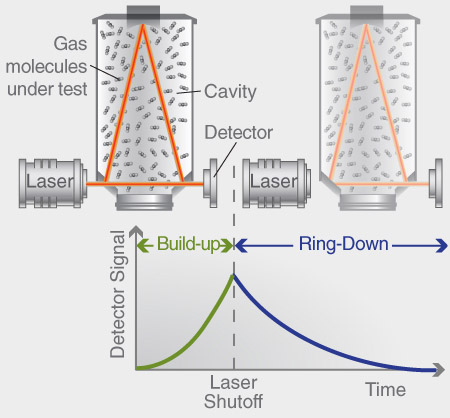 Theory CRDS instrument