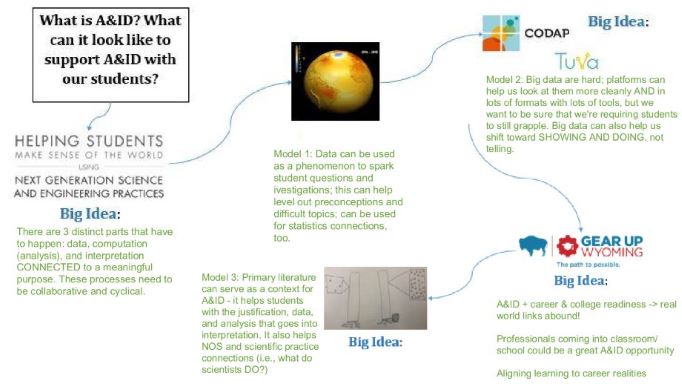 Jamboard slide artifact from analyzing & interpreting data workshop; shows trajectory of the workshop and teachers' "big idea" takeaways