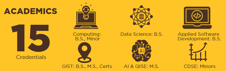 Graphic showing statistics about the School of Computing's academics.