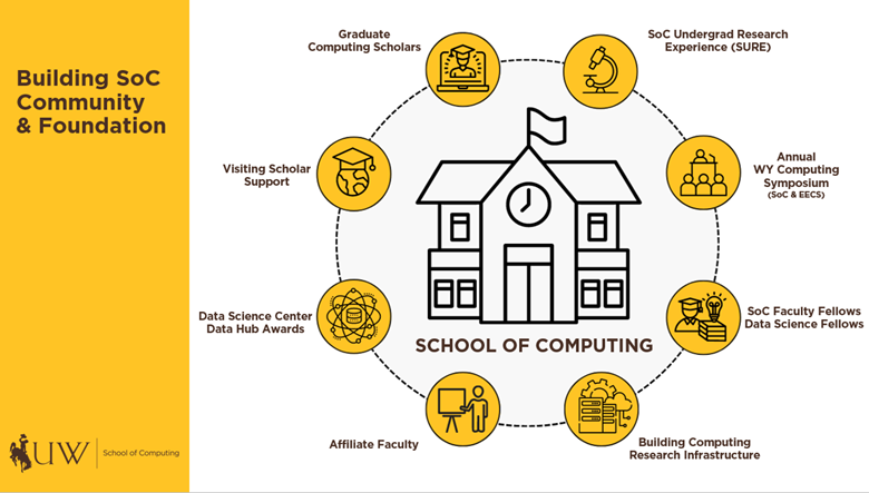 Graphic about School of Computing community engagement.