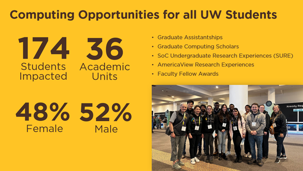 A graphic with statistics about the School of Computing's academic opportunities.