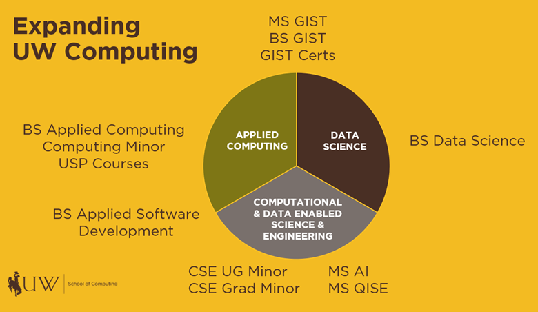 Graphic about expanding UW's computing with new program areas.