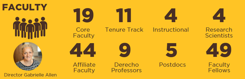 Statistics on the School of Computing's faculty.