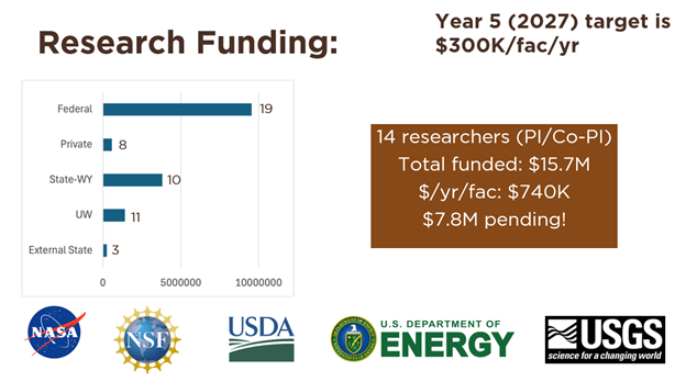 Graphic showing the School of Computing's research funding sources.