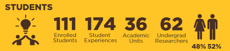 Graphic showing statistics about the School of Computing's students.