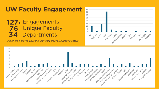 Graphic about UW's faculty engagment.