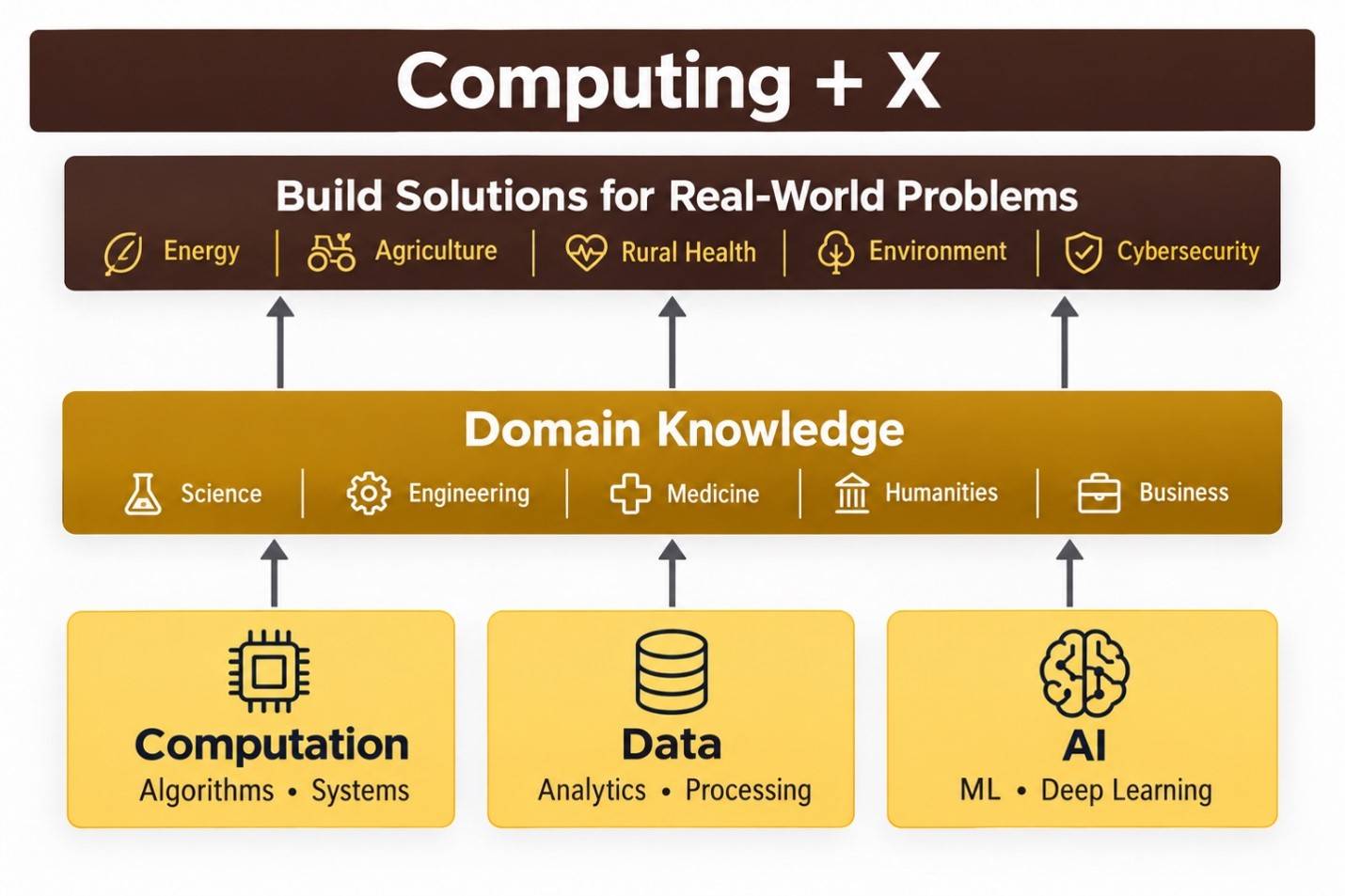 Flow chart of Computing + X that shows builing a soloution for Real-World Problems in energy, agriculture, rural health, environment and cyber security,