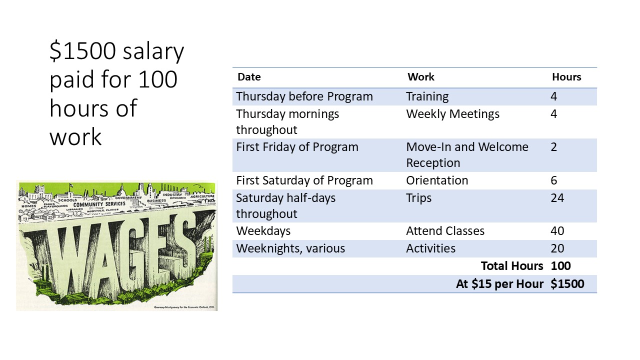Wages breakdown for Summer Bridge Peer Hosts, earning $1500 total.