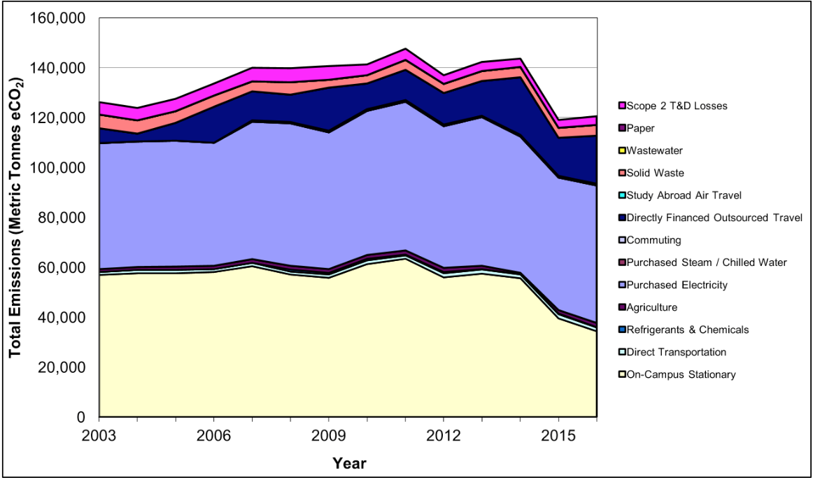 Graph of UW green house gas emissions from 2016