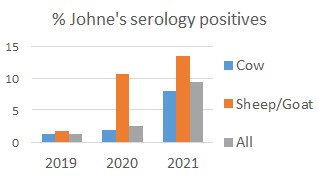 johne's serology positives