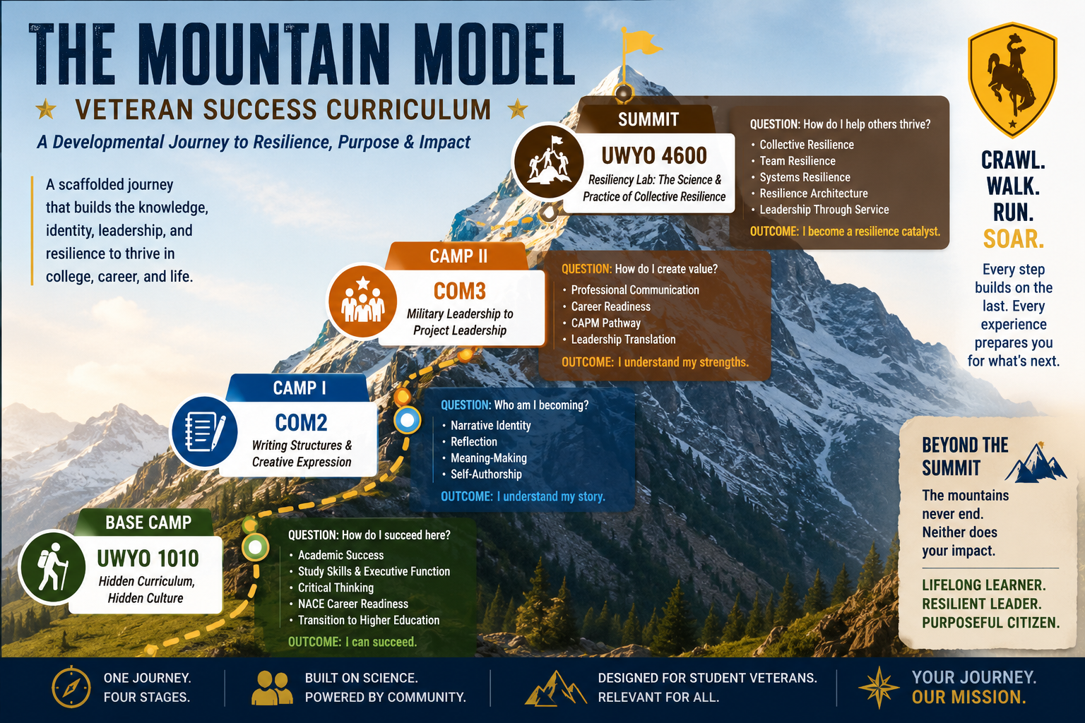 This is a graphic image explaining the course details which are all listed in the next section.