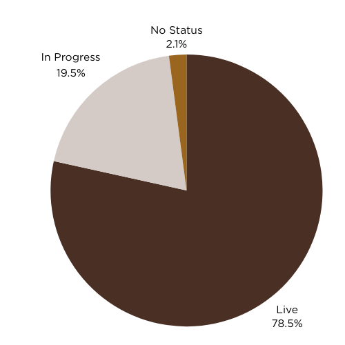 Pie chart