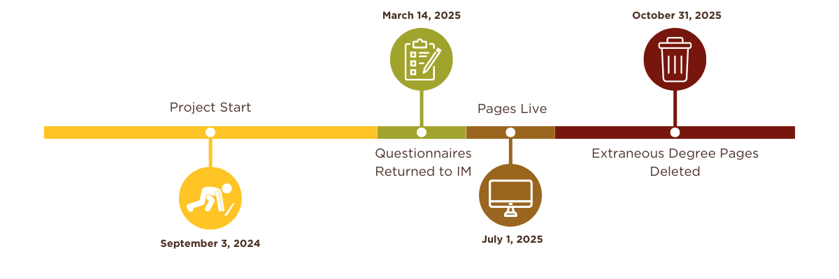 Timeline