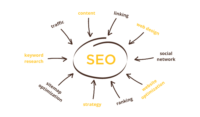 SEO graphic that outlines all the aspects that go into SEO which are traffic, content, linking, web design, social networking, website optimization, ranking, strategy, sitemap organization, keyword research and traffic