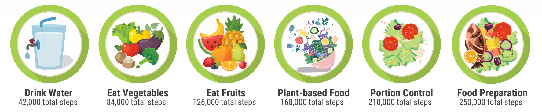 Nutrition infographic with Drink Water, Eat Vegetables, Eat fruits, Plant-based Food, Portion Control, and food prepartiona