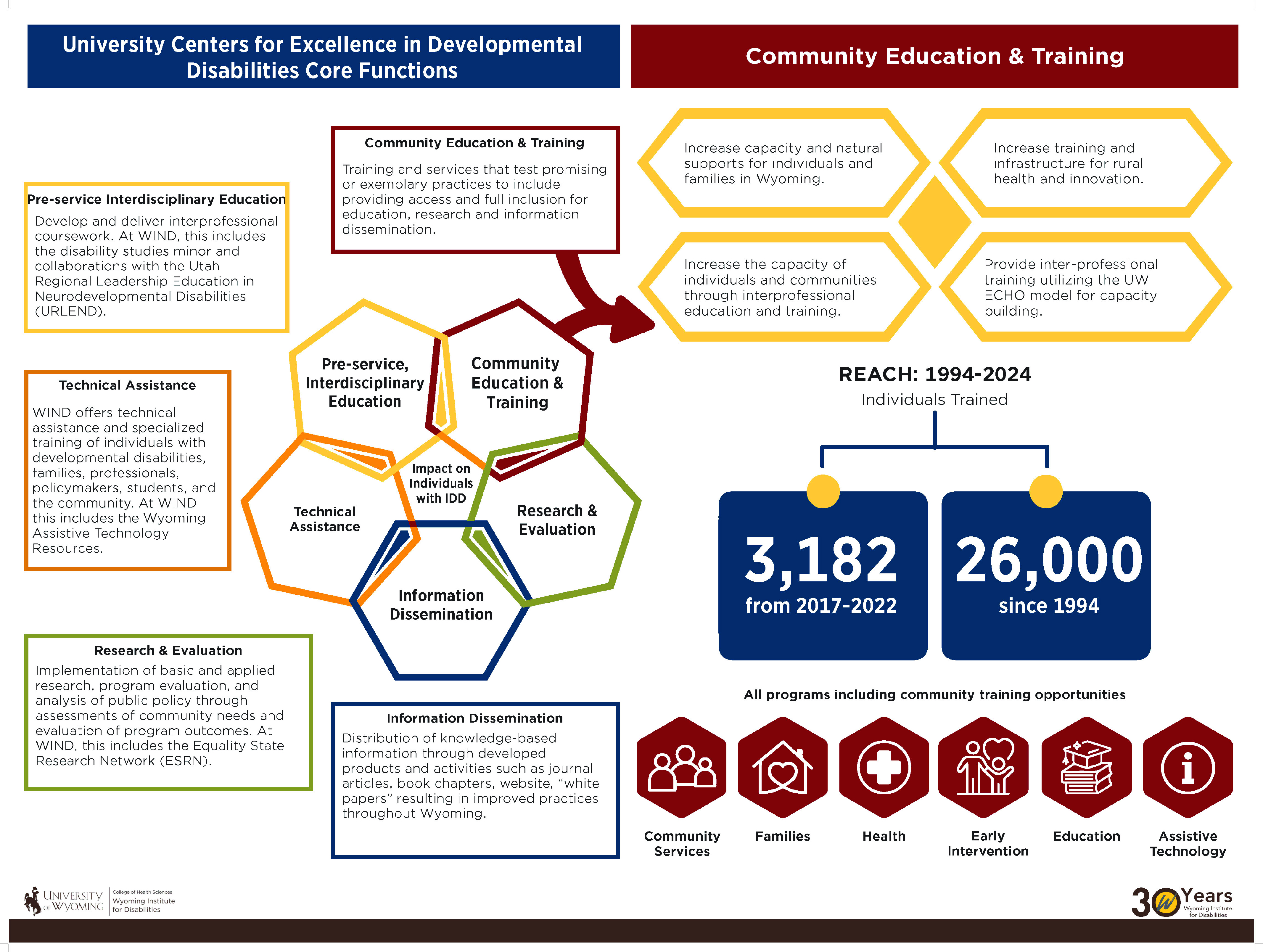 A poster on the UCEDD core functions, focusing on community, education, and training