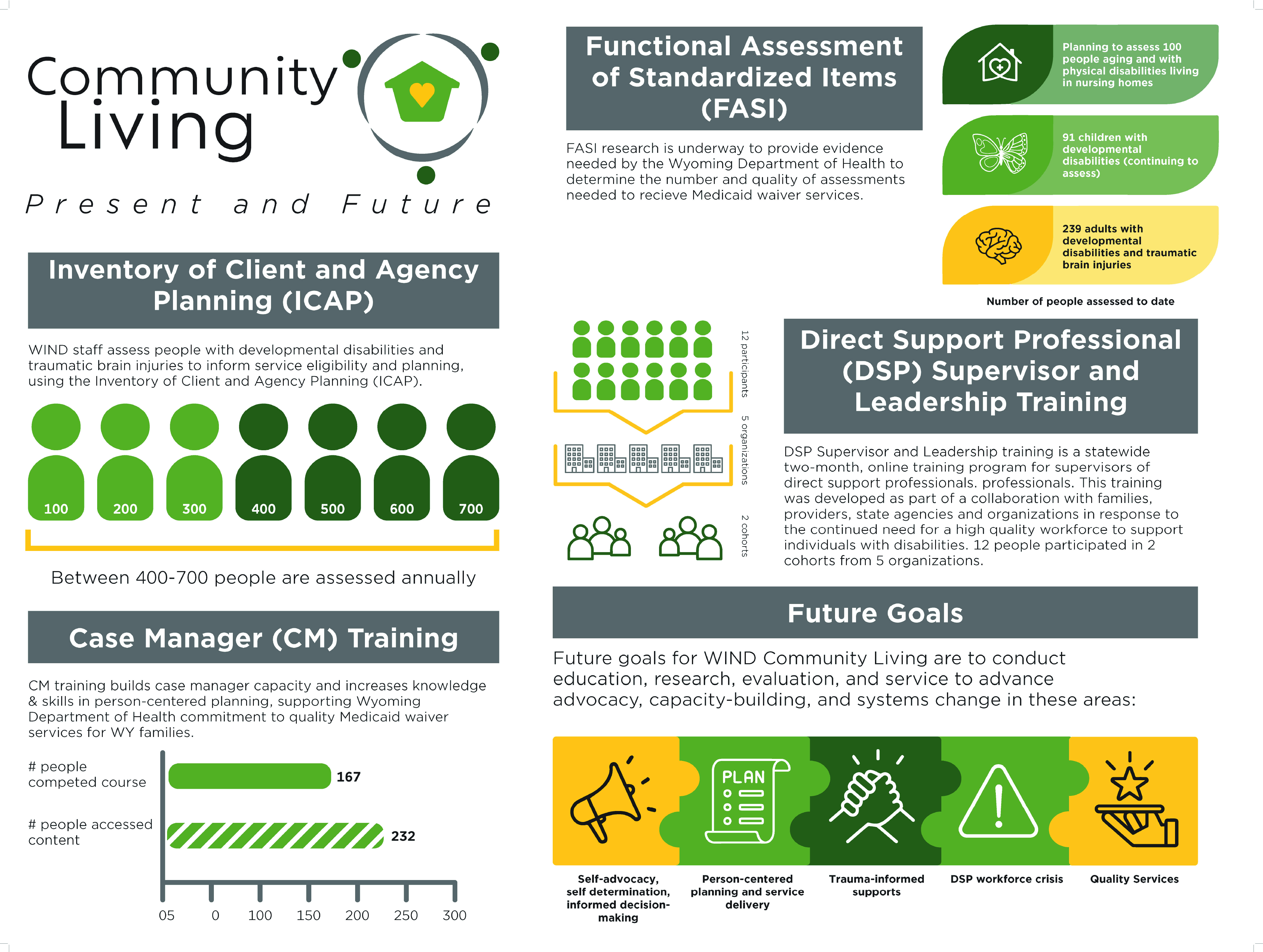 A poster on the Community Living Project at WIND.