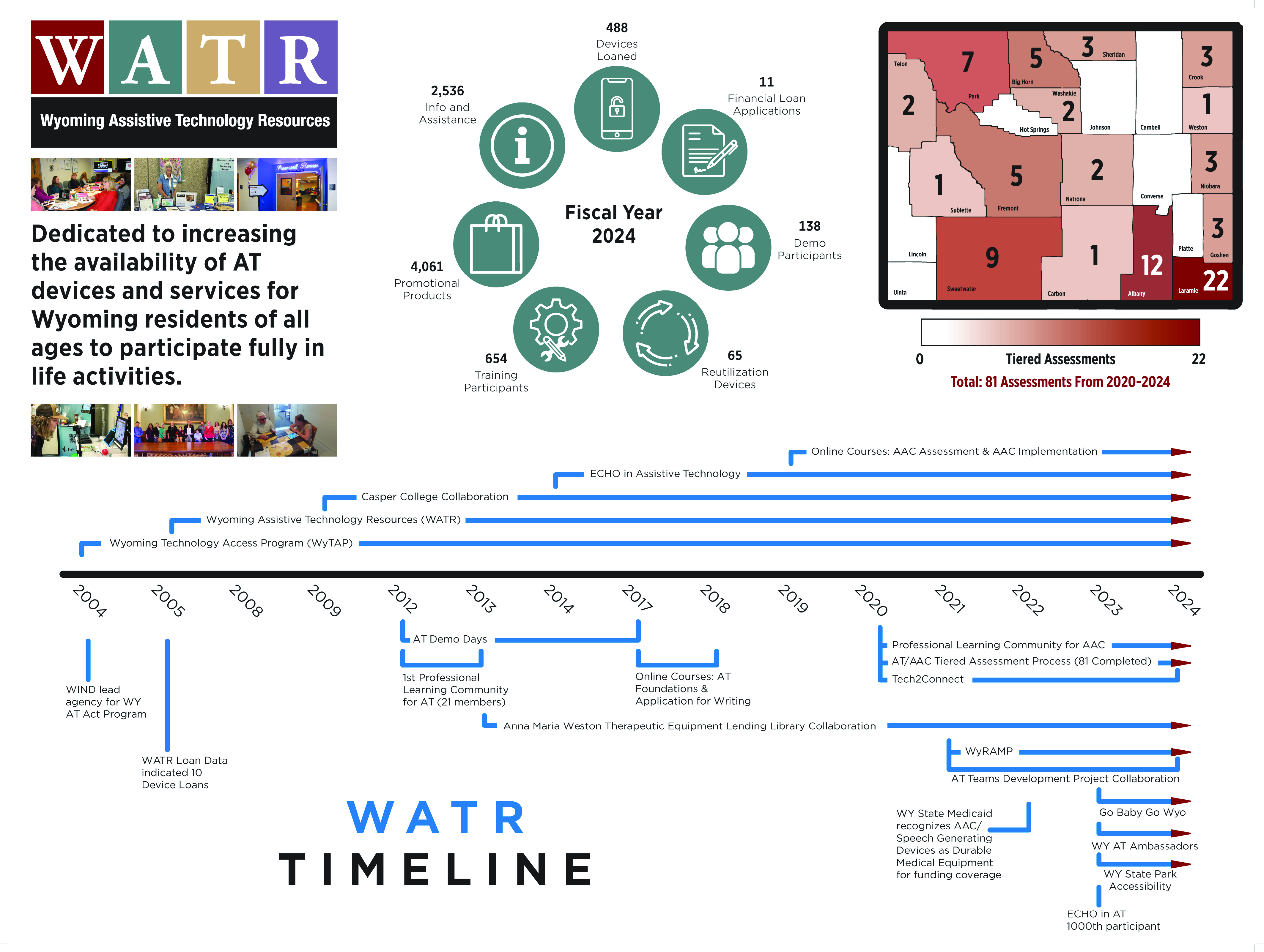 A poster for the Wyoming Accessible Technology Resource (WATR) program by WIND