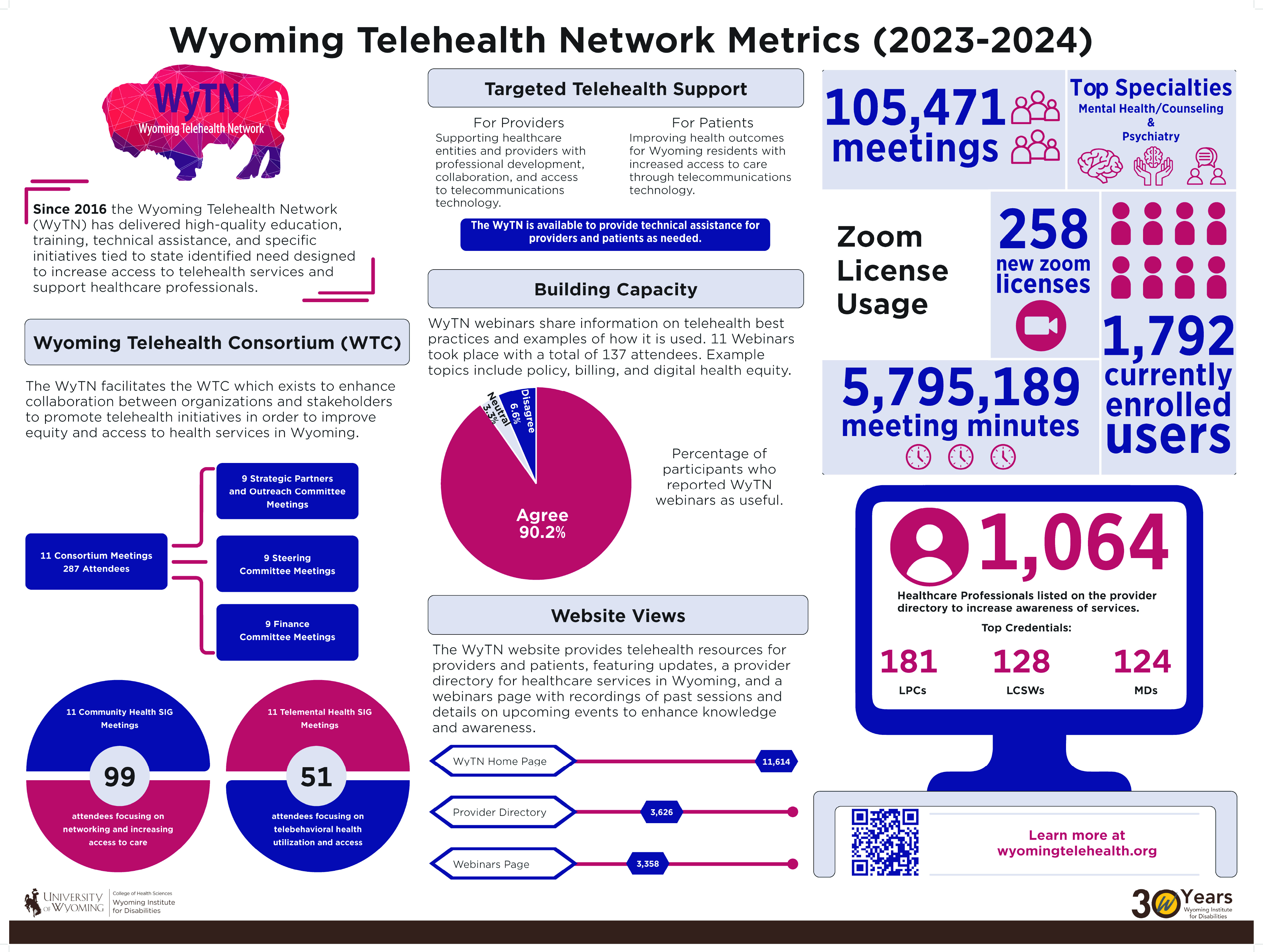 A poster on the Wyoming Teleheath Network (WyTN) project by WIND.
