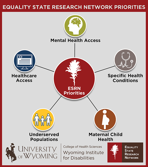 graphic showing ESRN priorities