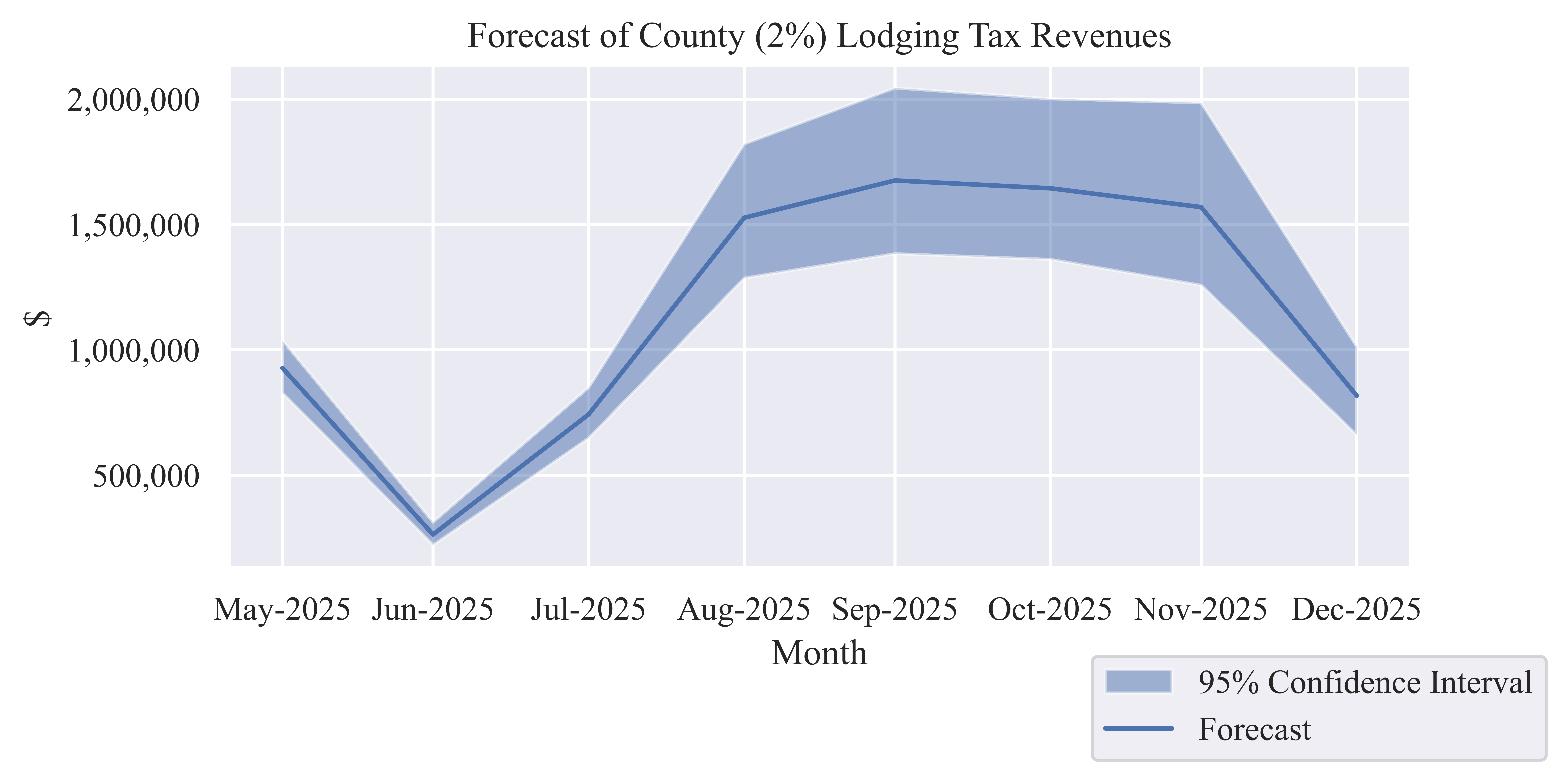 Tax Revenues
