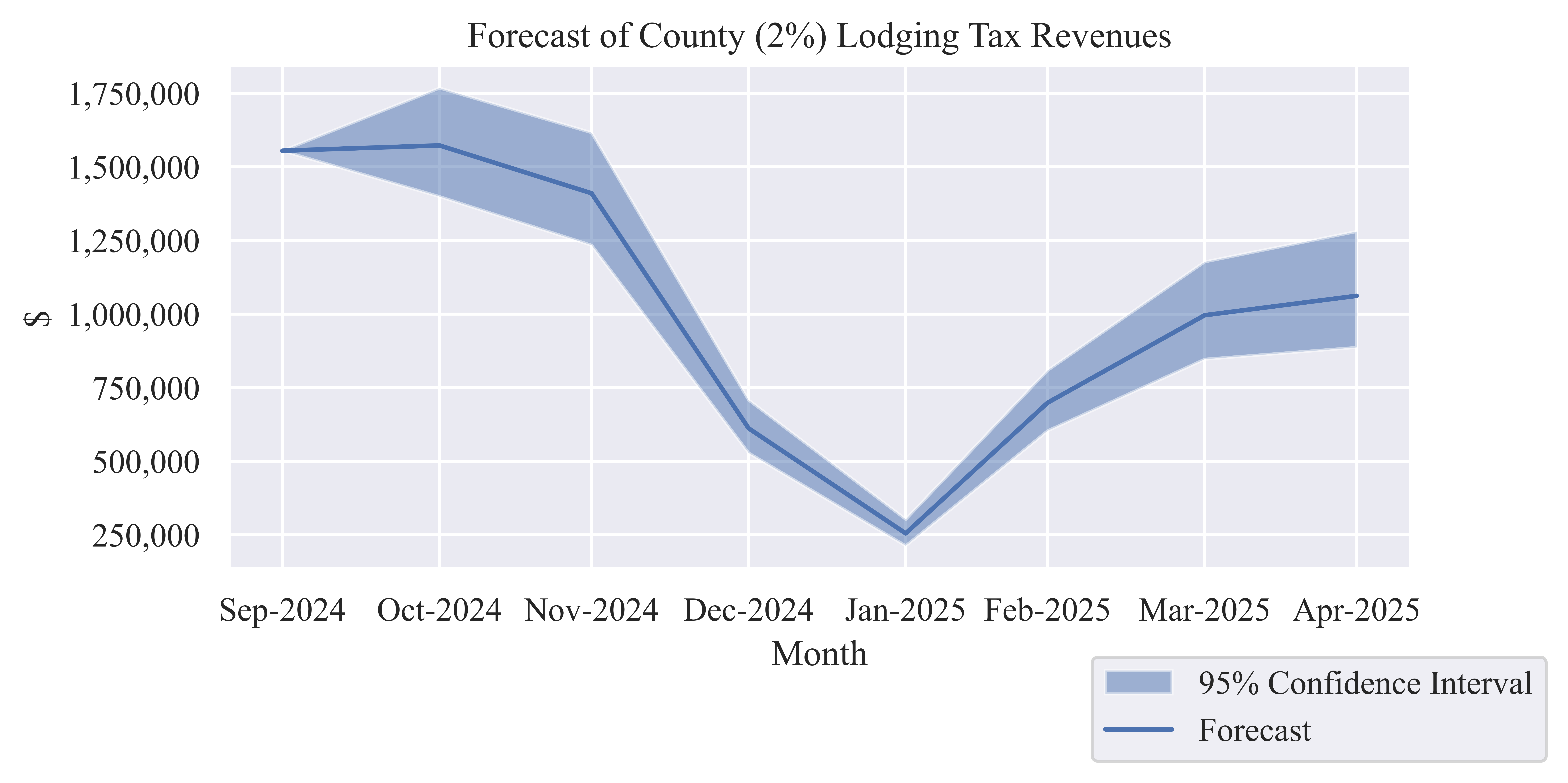 Forecast County (2%) Lodging Tax Revenue