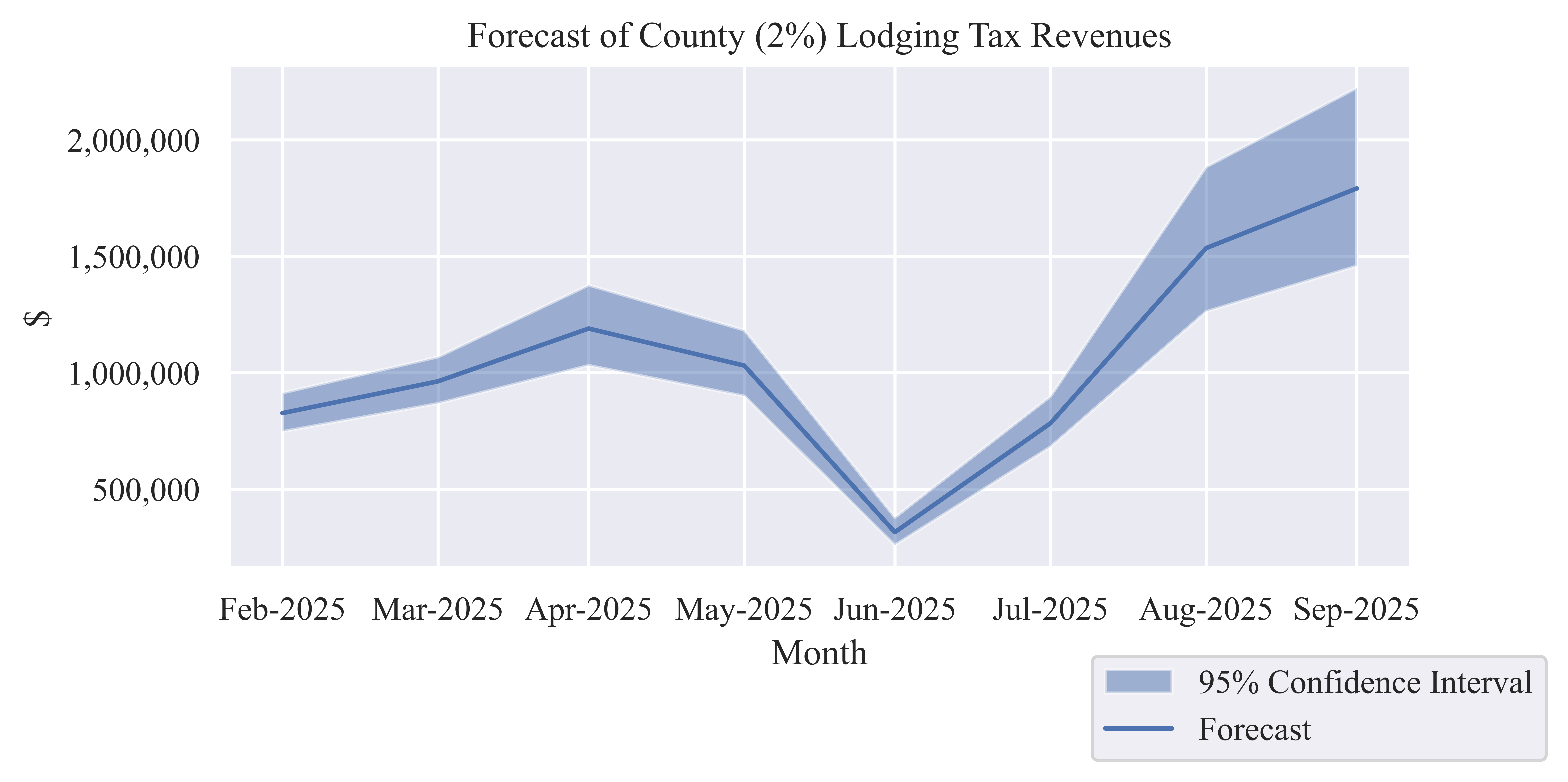 Forecast County (2%) Lodging Tax Revenue