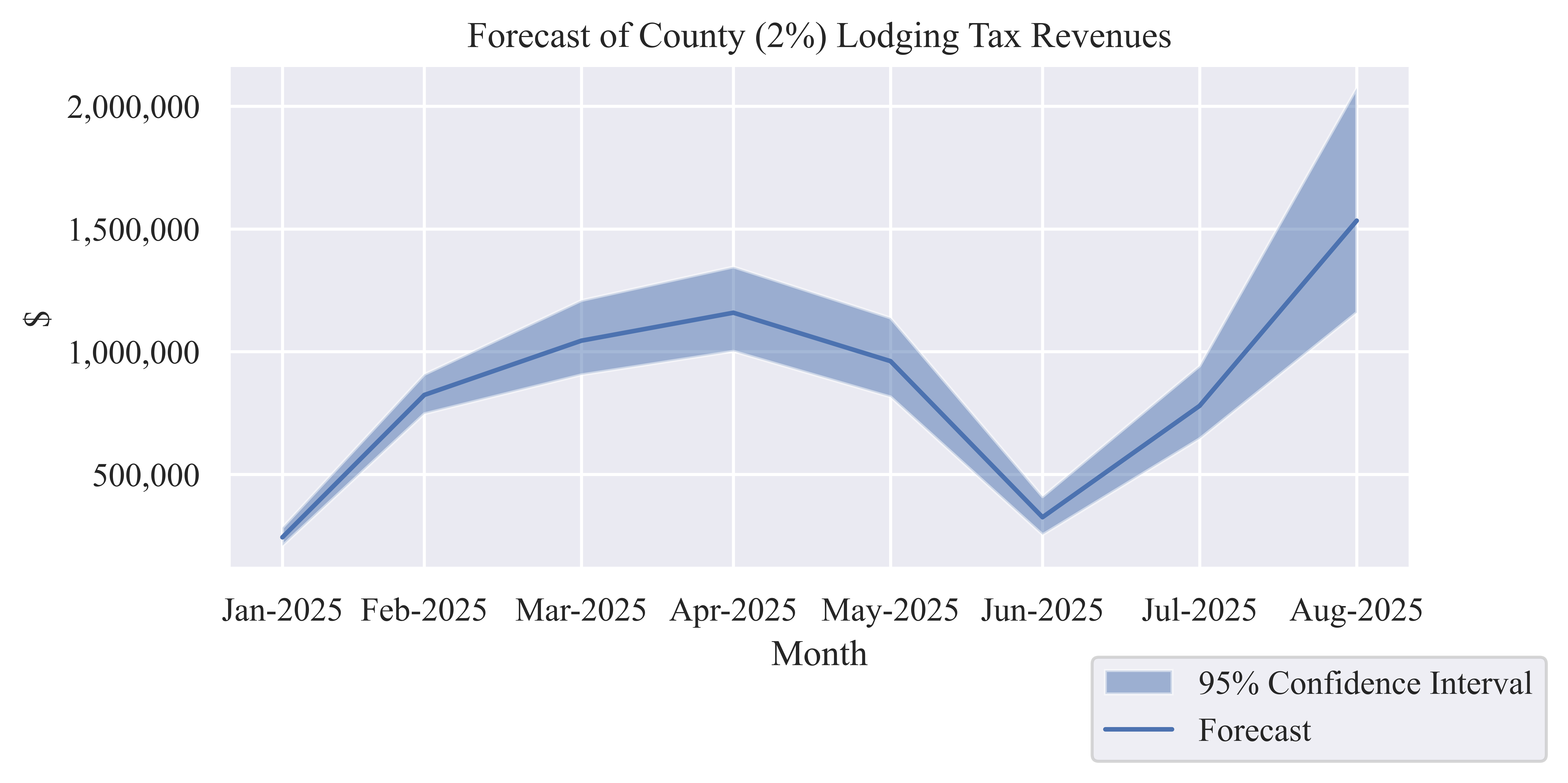 Lodging Tax Revenue