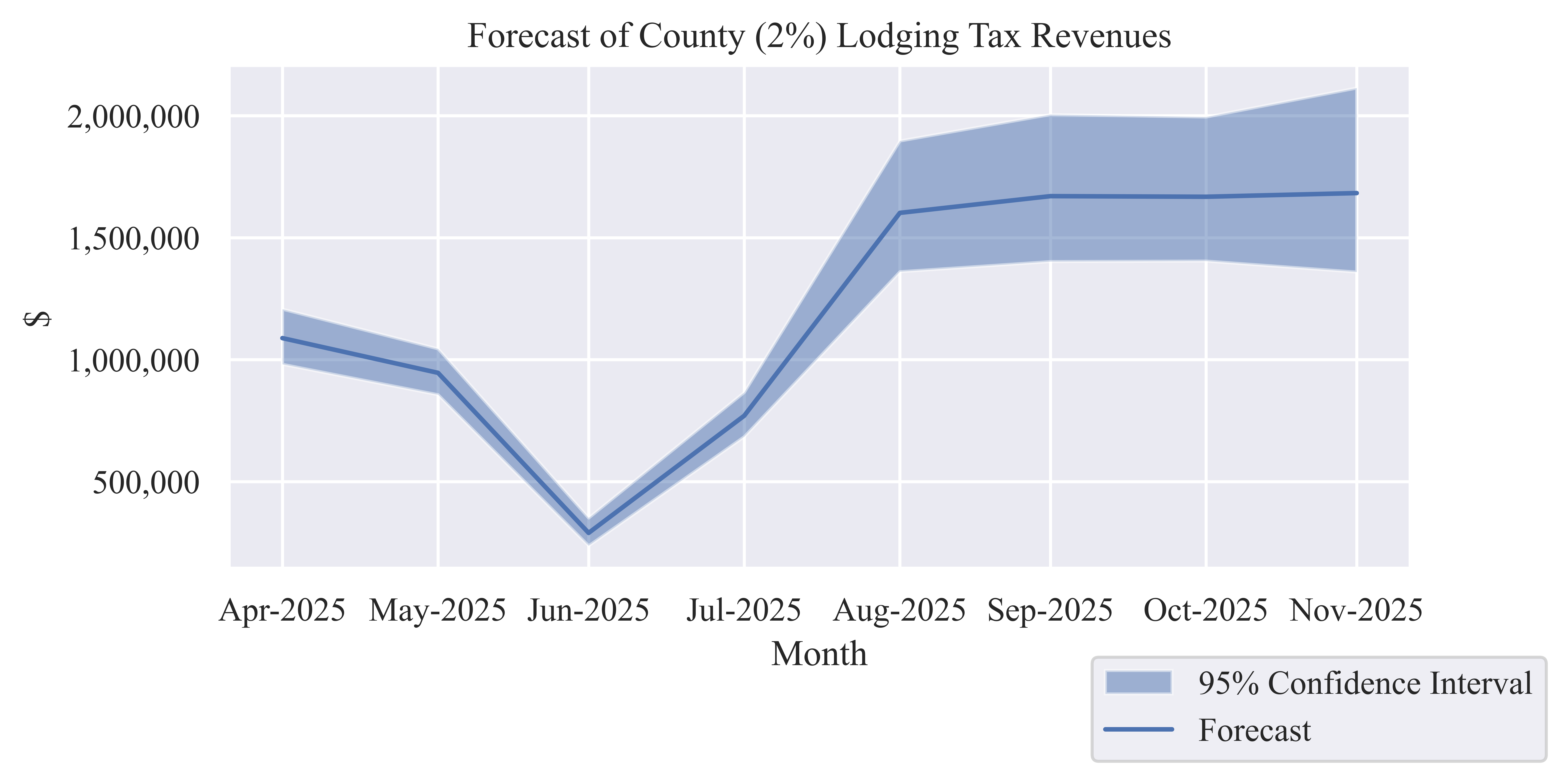 Tax Revenues