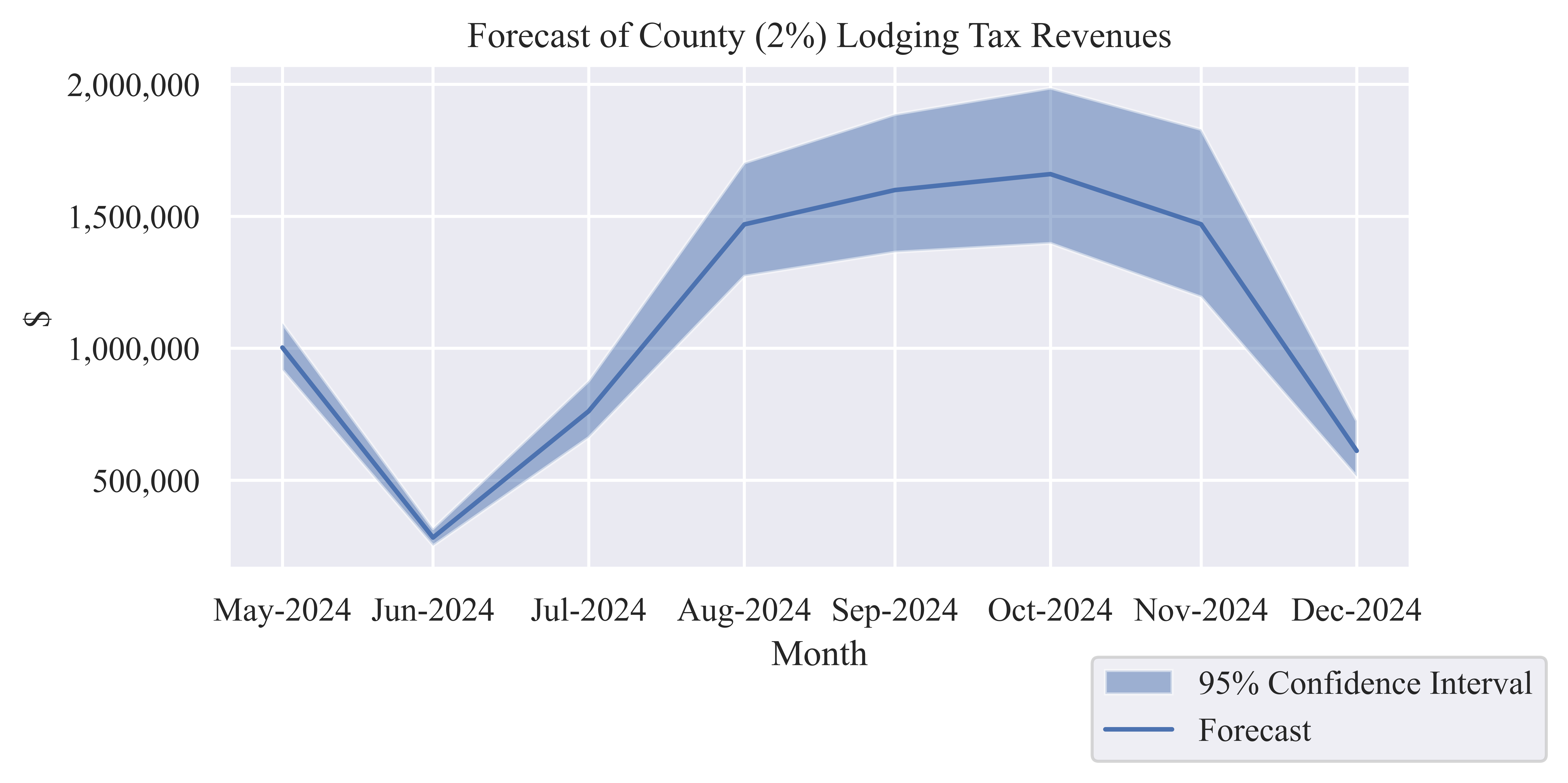 Tax Revenues
