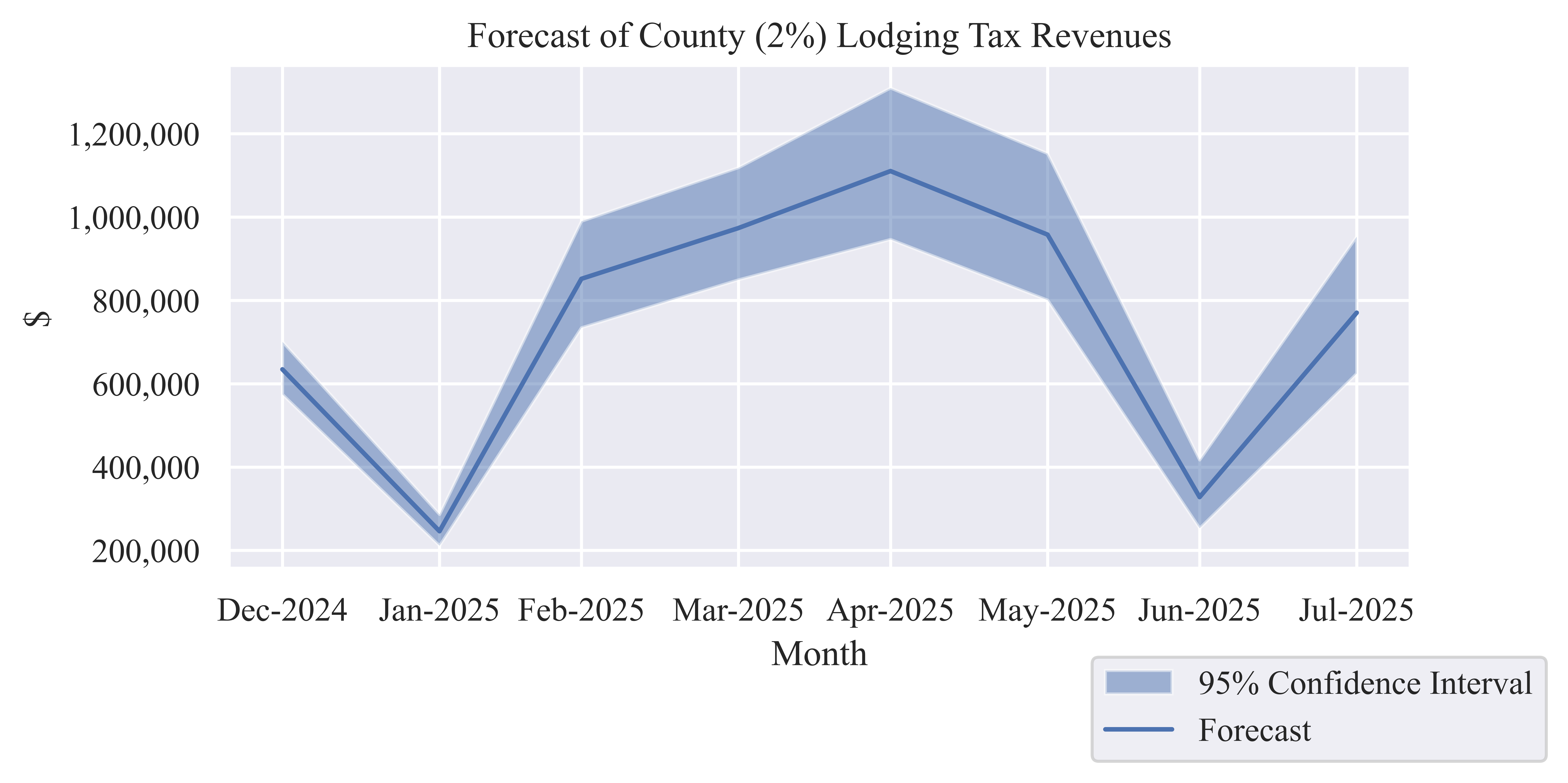 Forecast County (2%) Lodging Tax Revenue