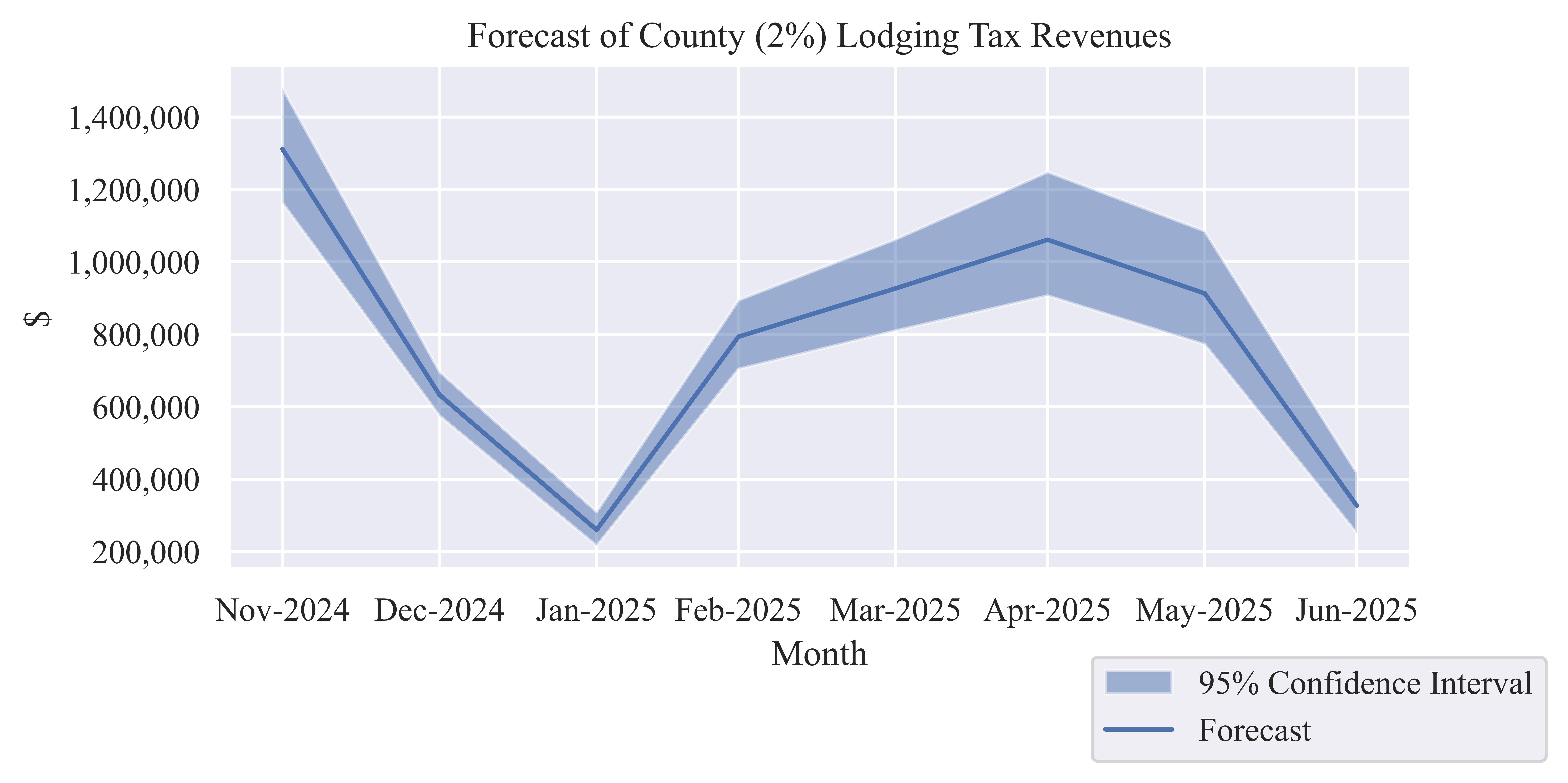 Tax Revenues