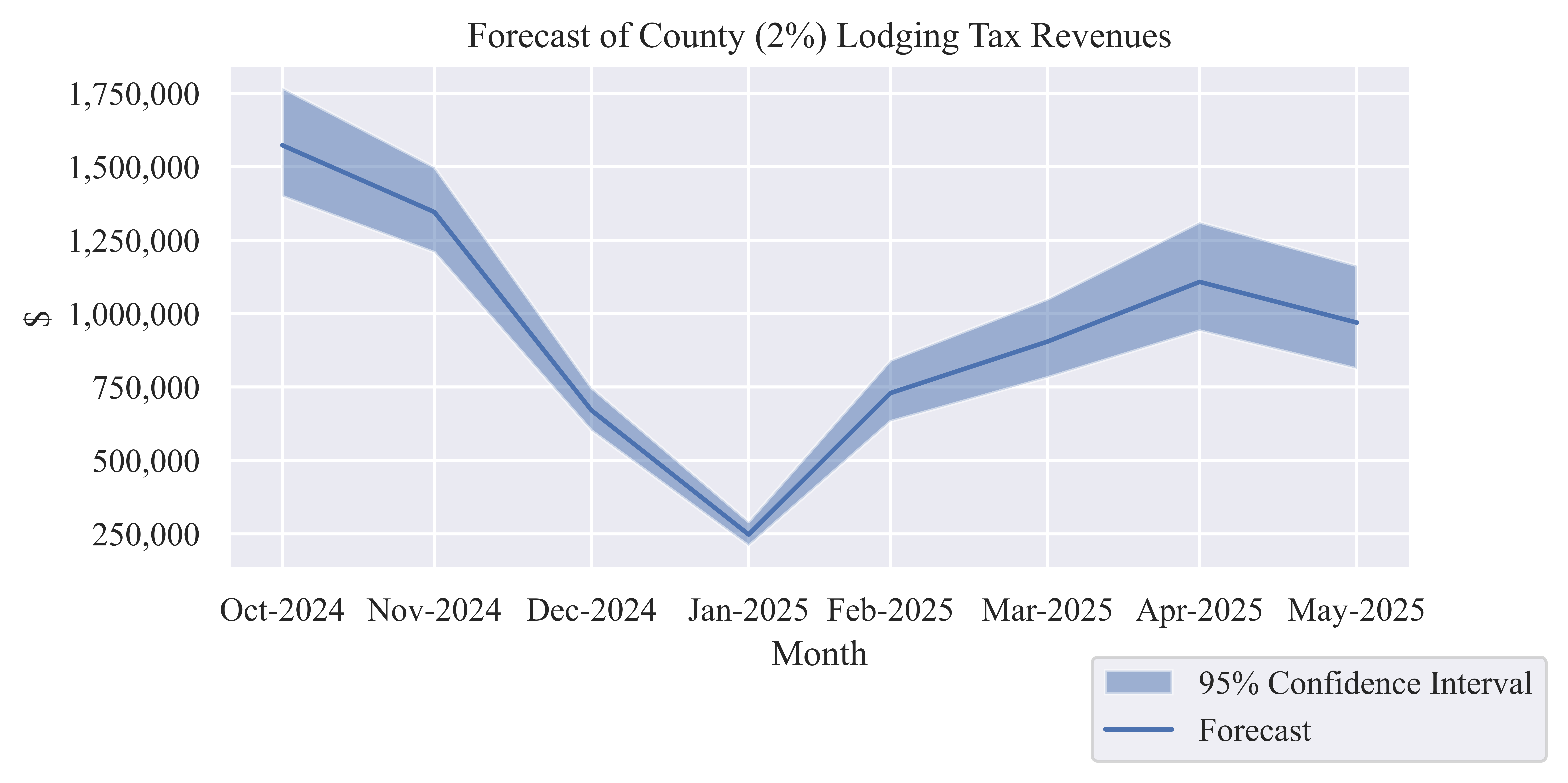 Tax Revenues