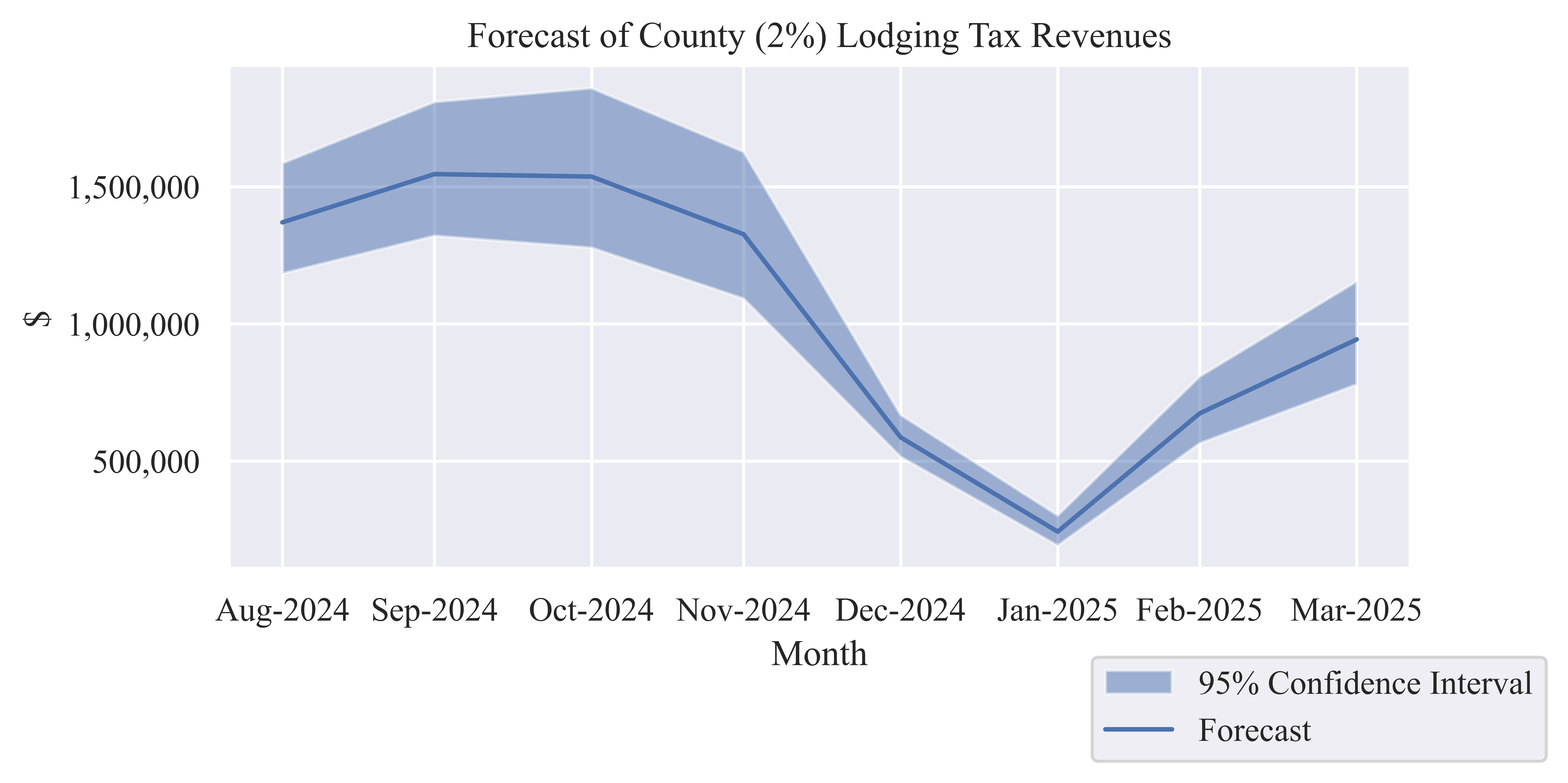 Tax revenues chart