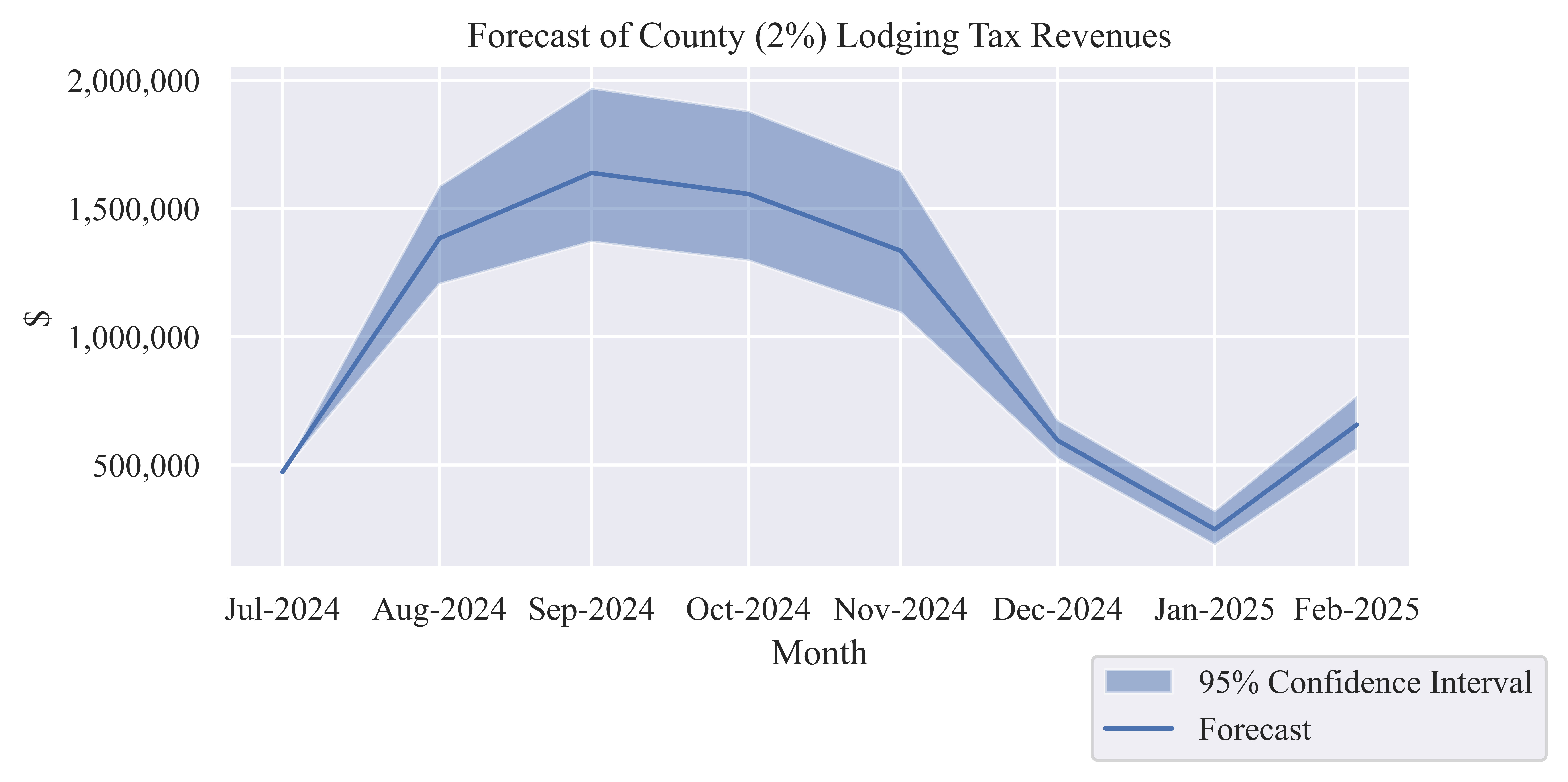 Forecast County (2%) Lodging Tax Revenue