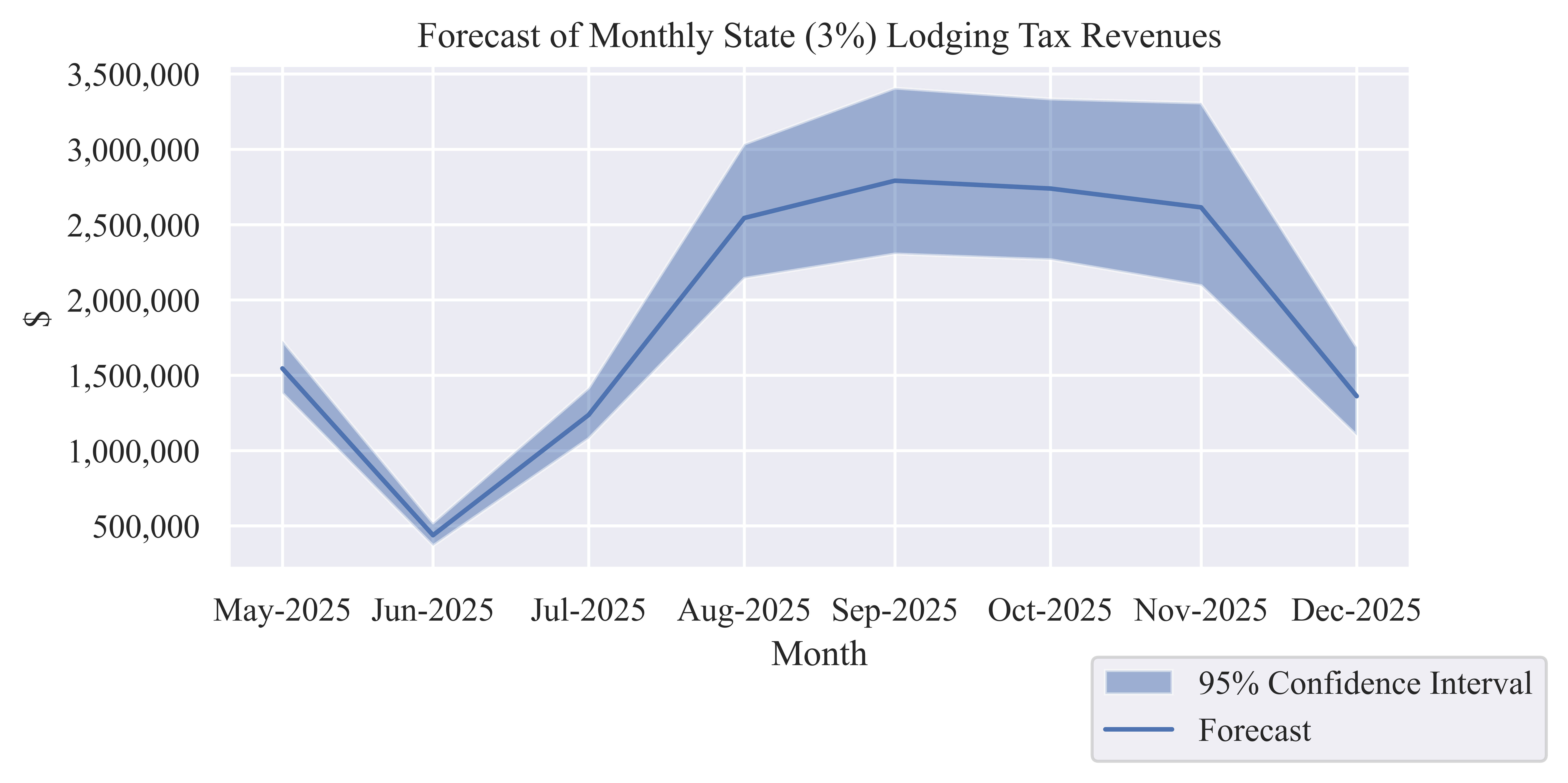 Forecast State (3%) Lodging Tax Revenue