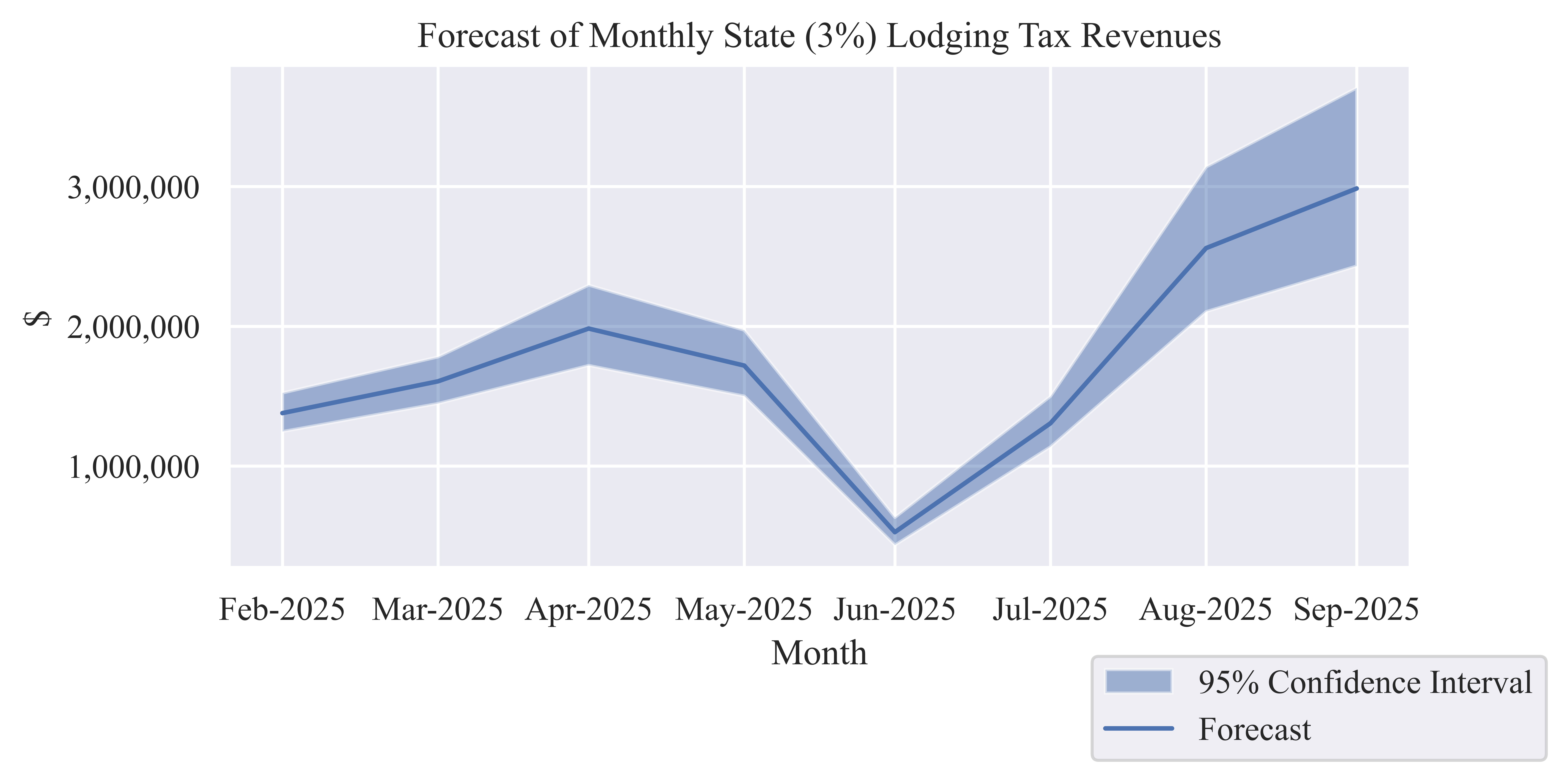 Forecast State (3%) Lodging Tax Revenue