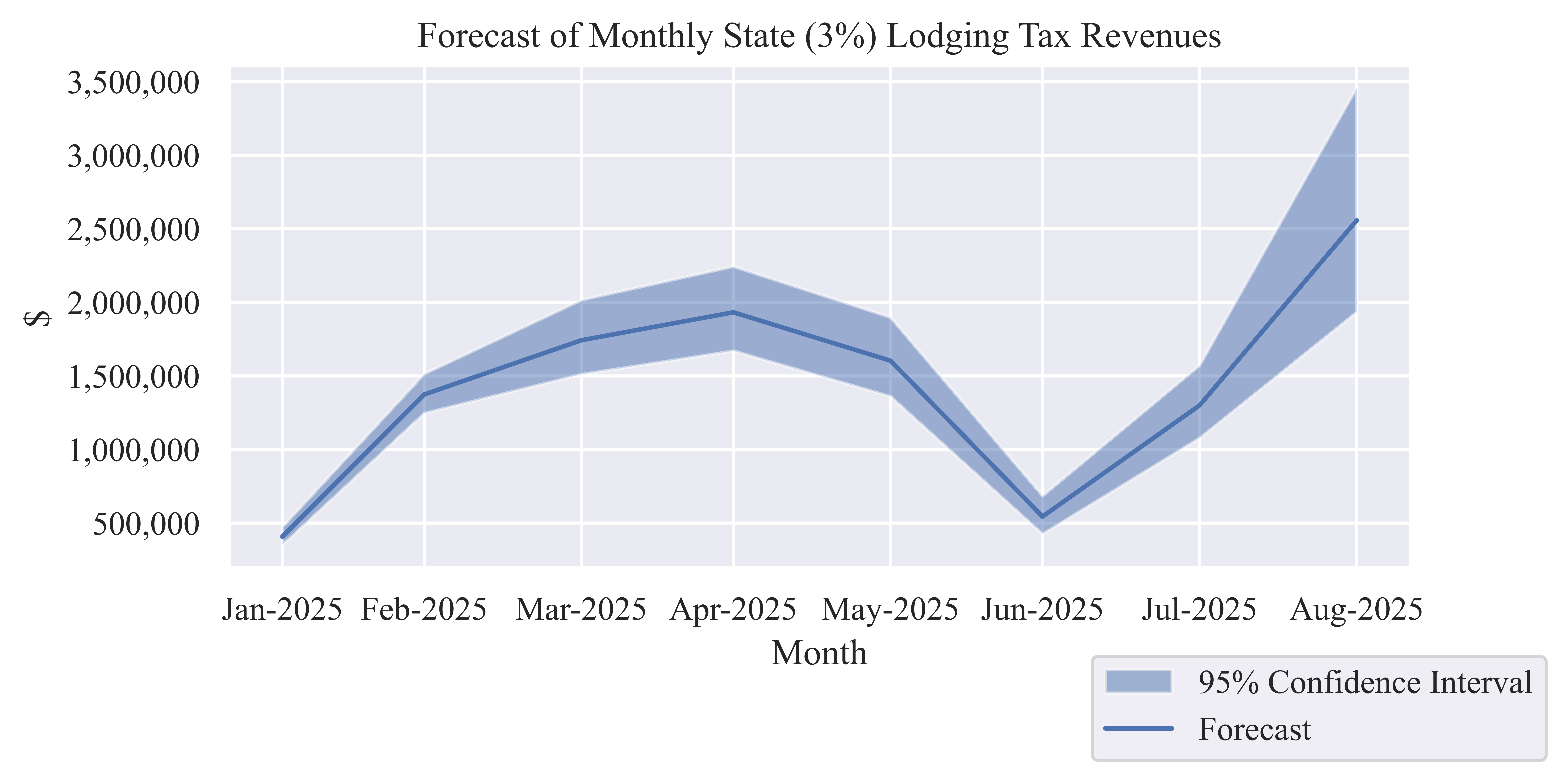 Forecast State (3%) Lodging Tax Revenue