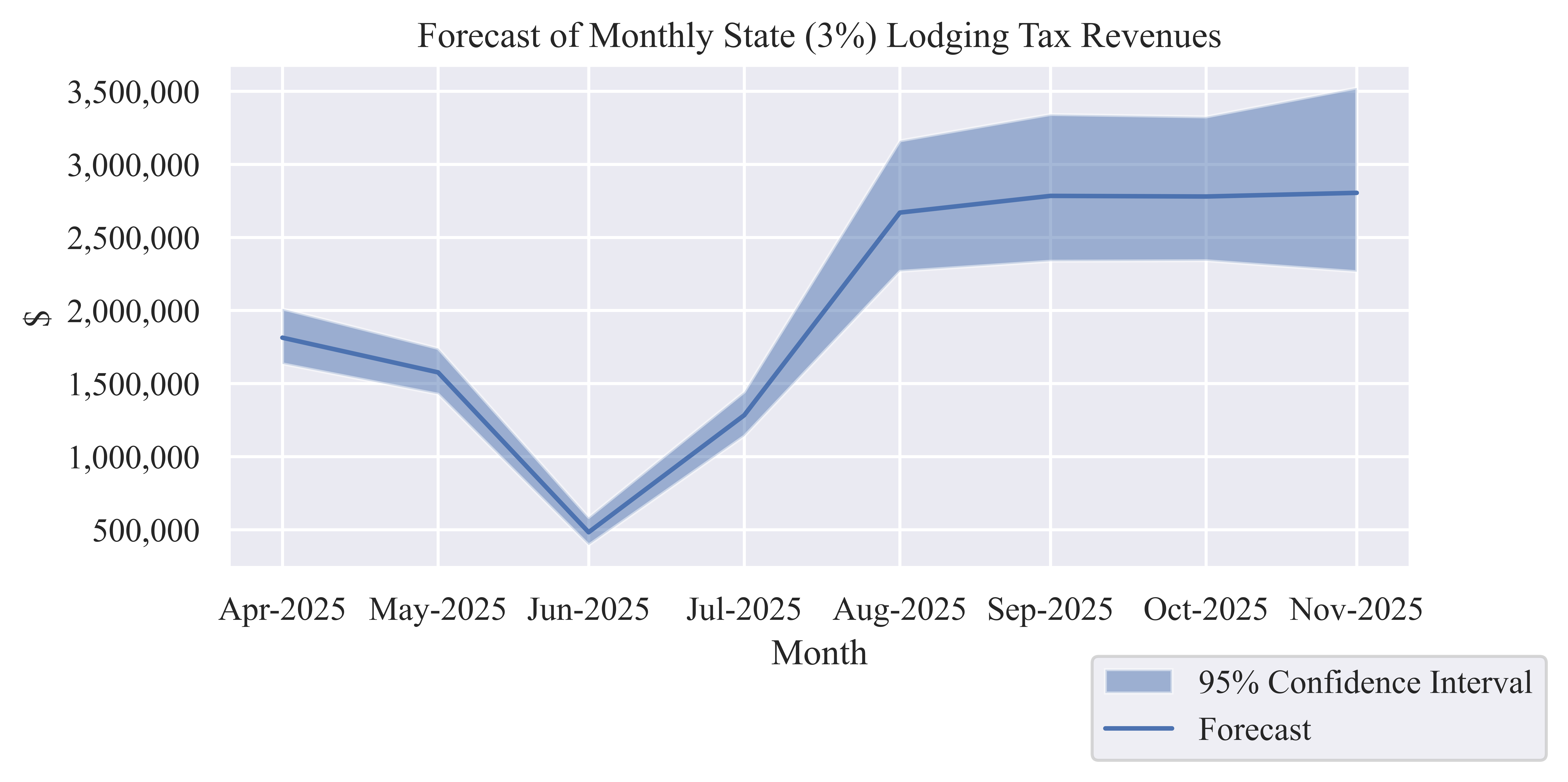 Forecast State (3%) Lodging Tax Revenue