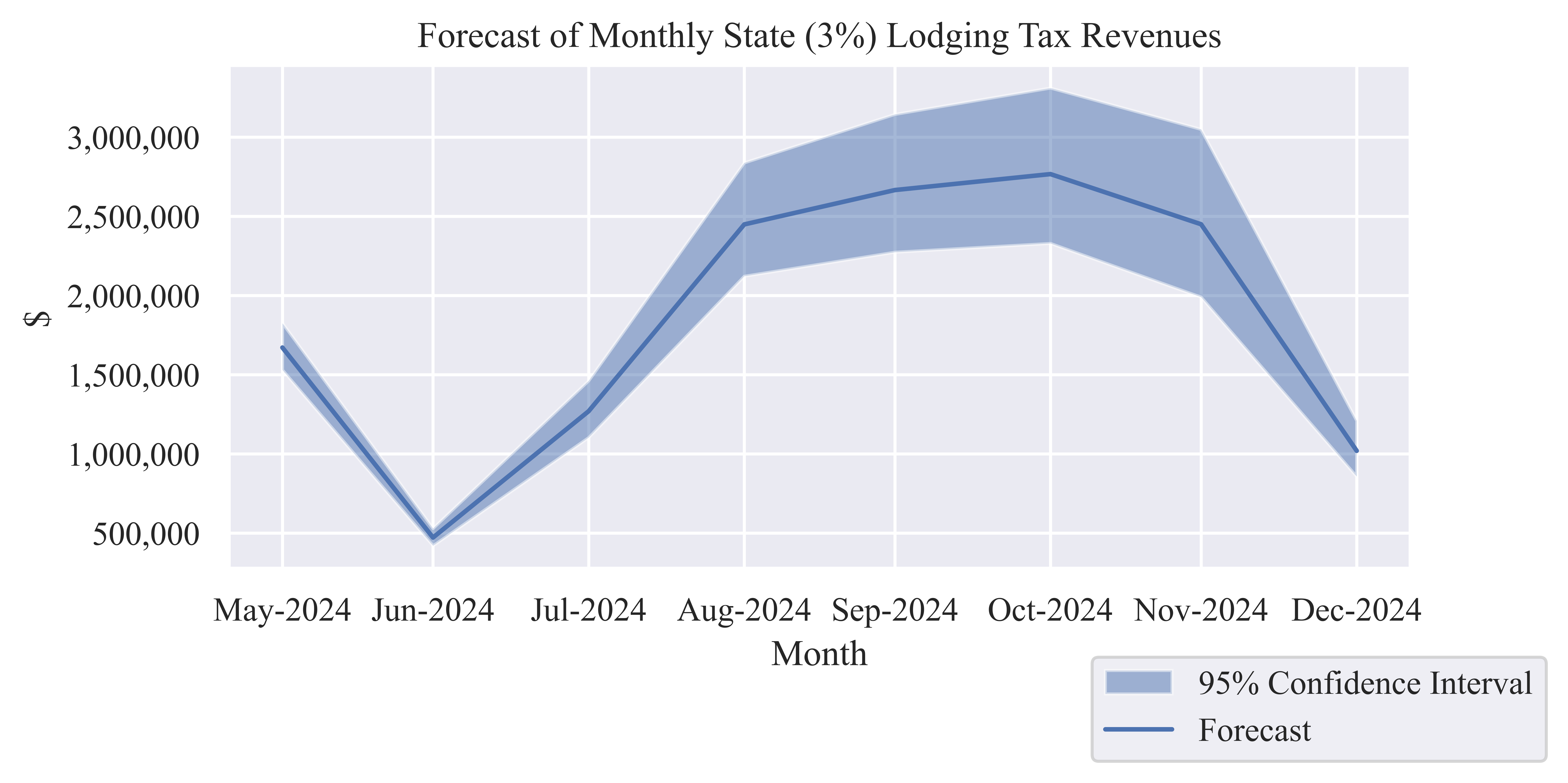 Tax Revenues - chart 2