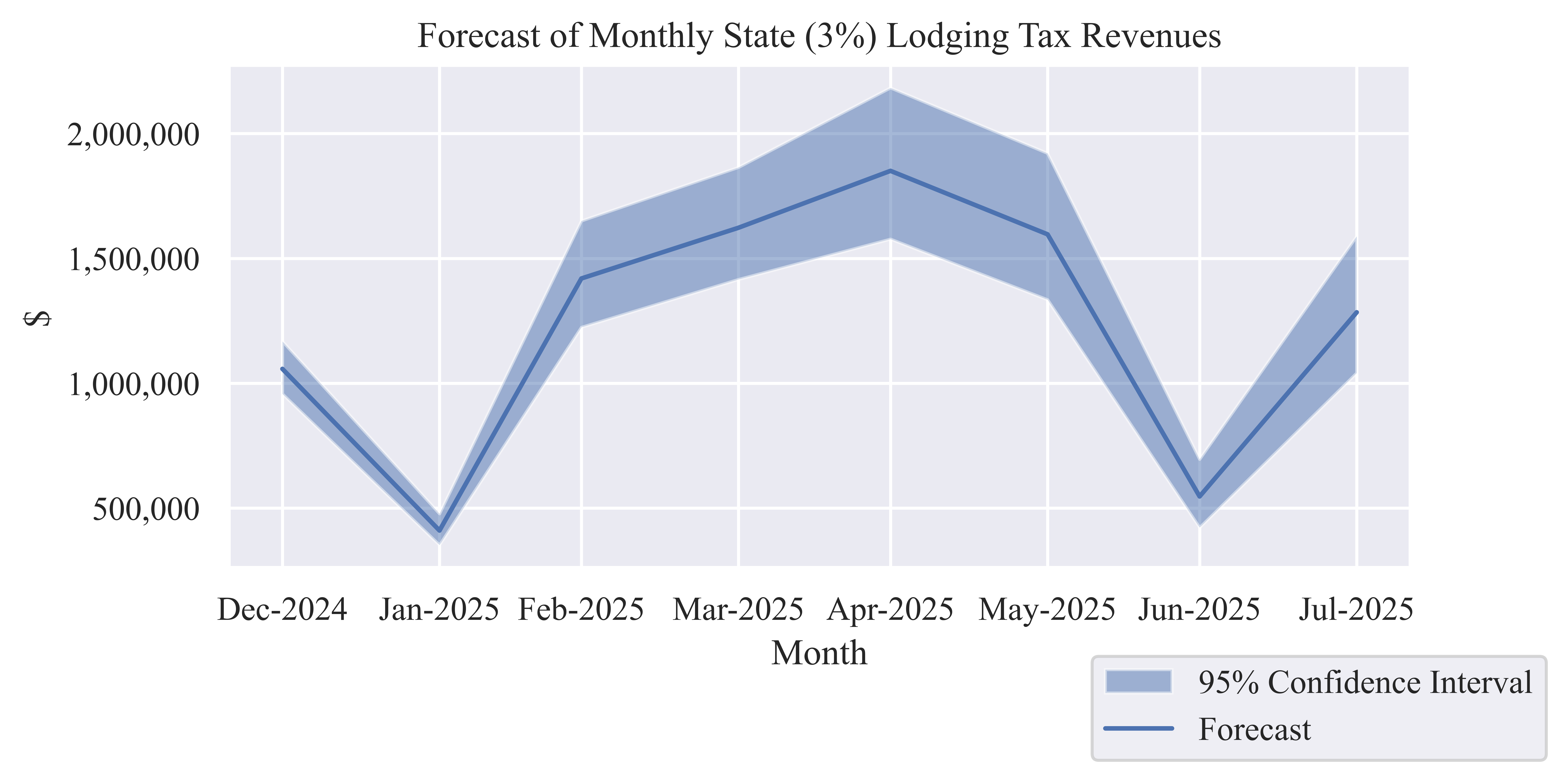 Forecast State (3%) Lodging Tax Revenu