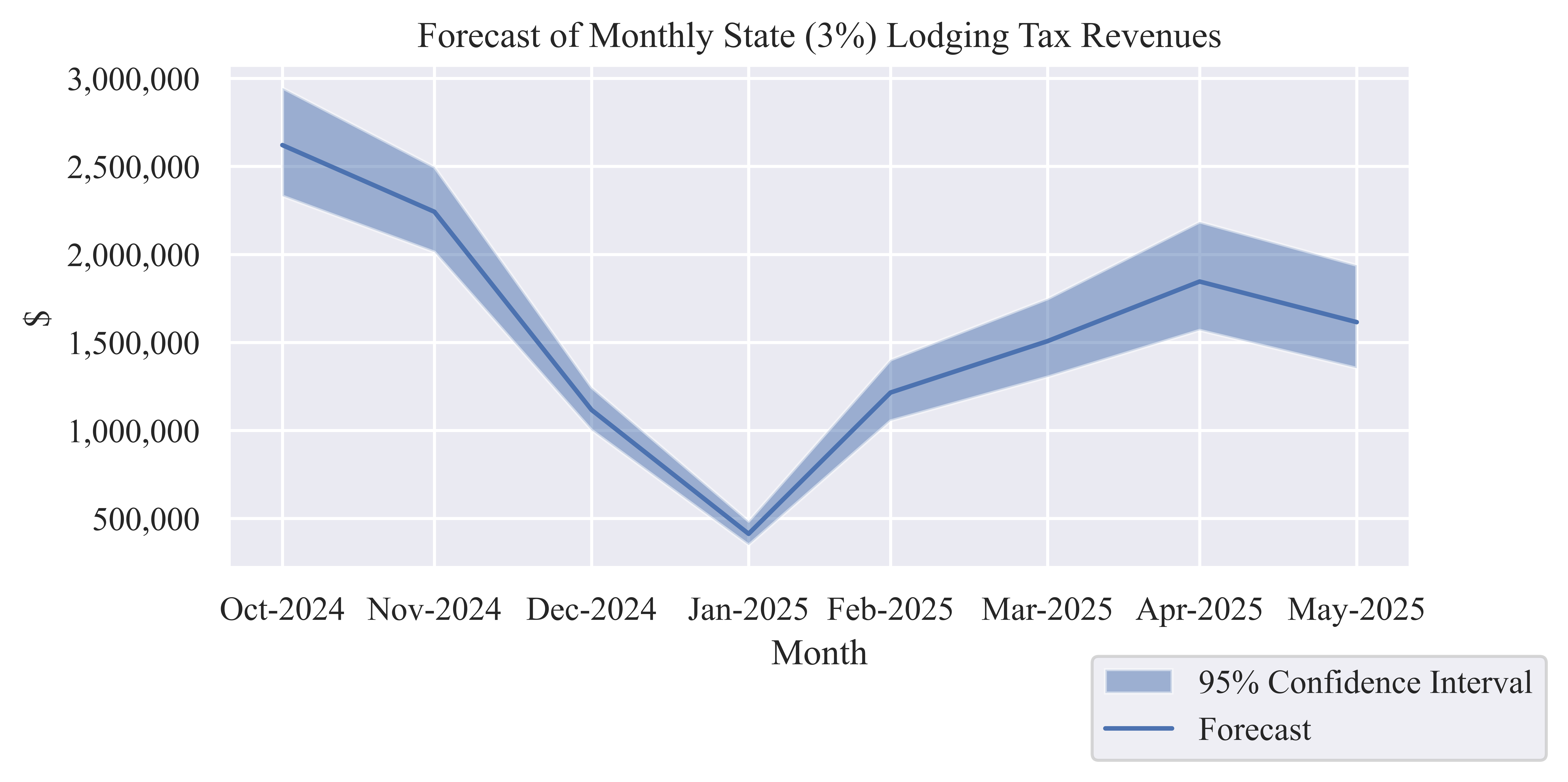 Forecast State (3%) Lodging Tax Revenue