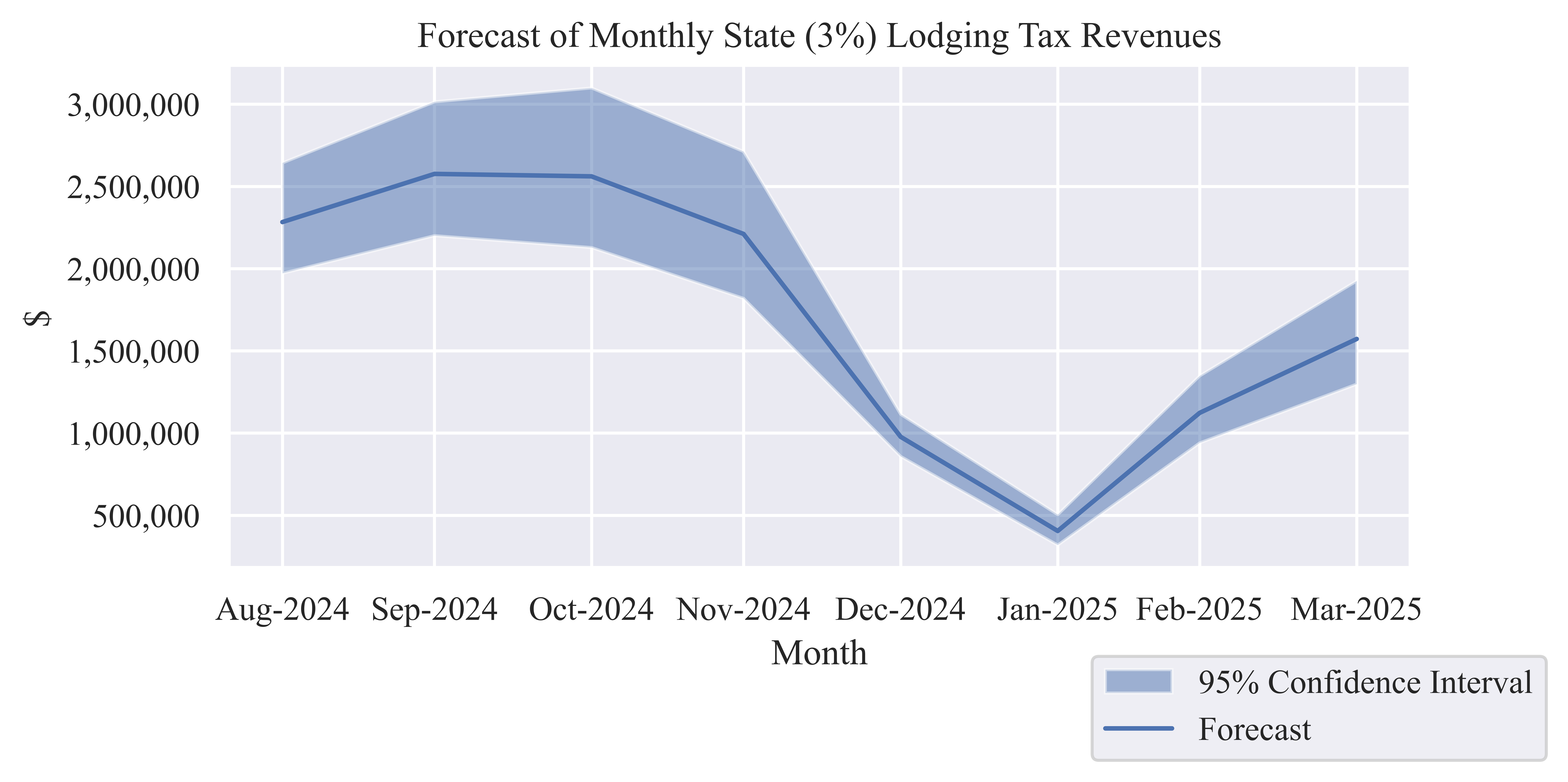 Forecast State (3%) Lodging Tax Revenue