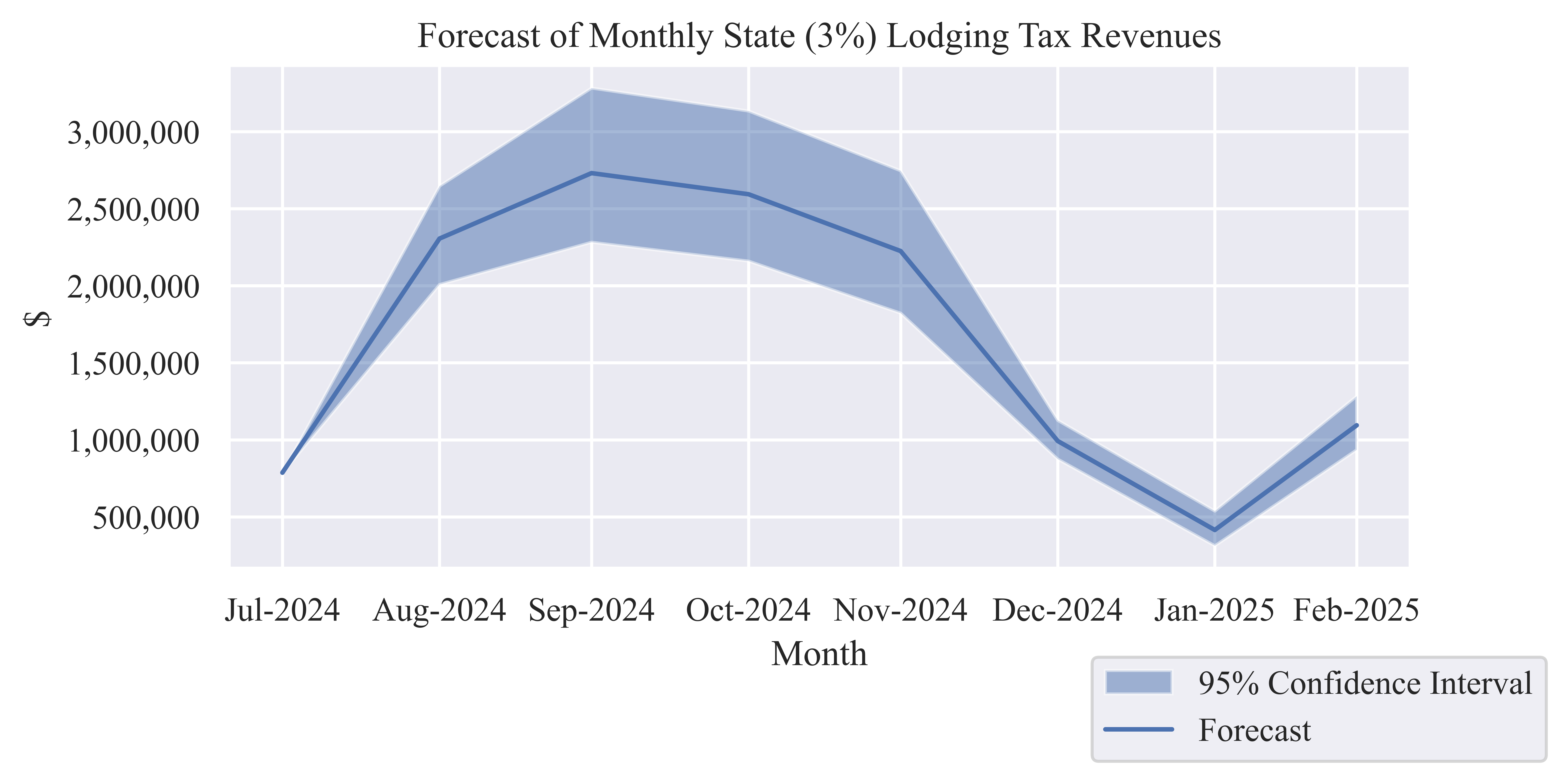 Forecast State (3%) Lodging Tax Revenue