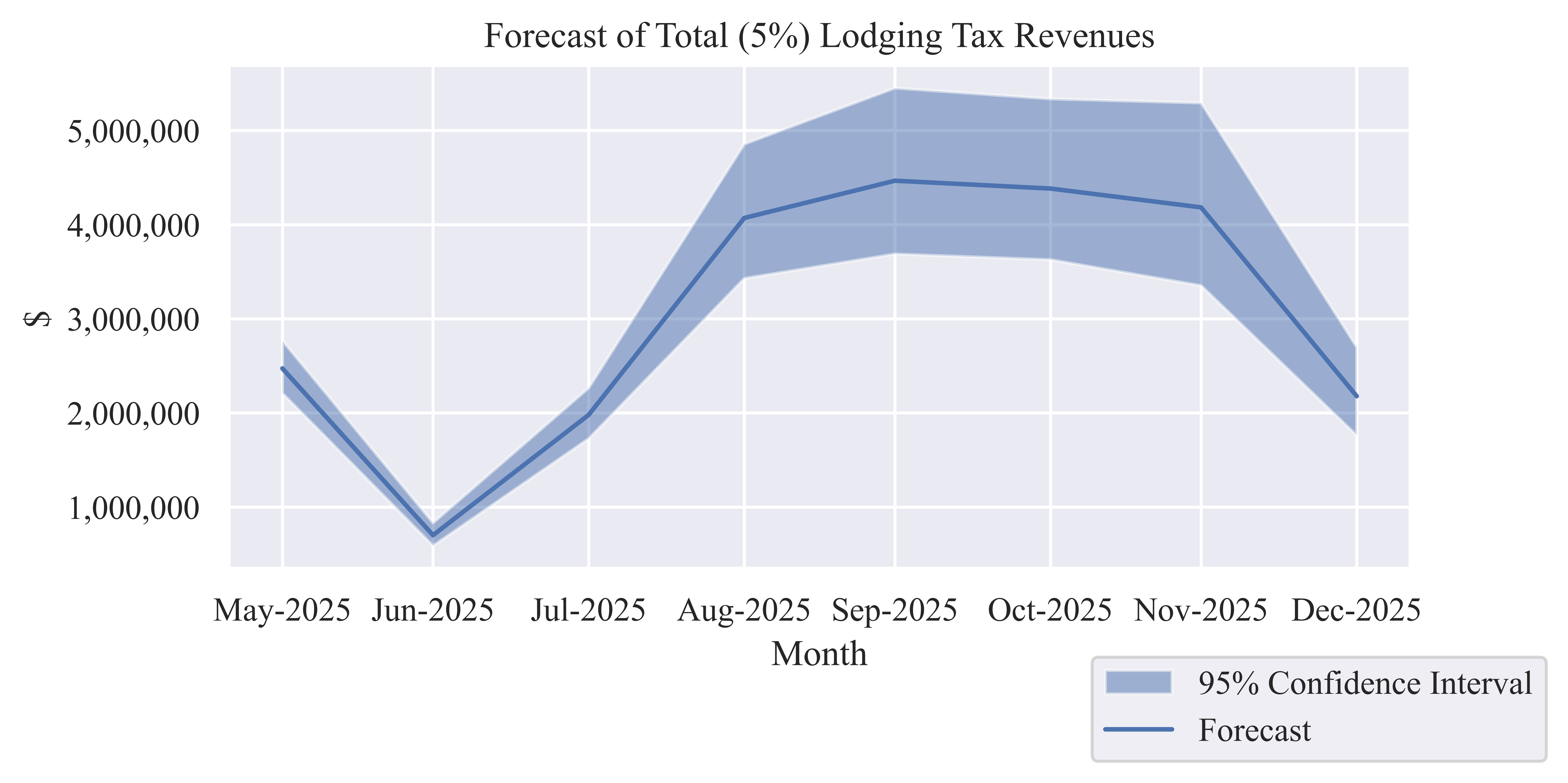 Forecast of Monthly Total (5%) Lodging Tax Revenue